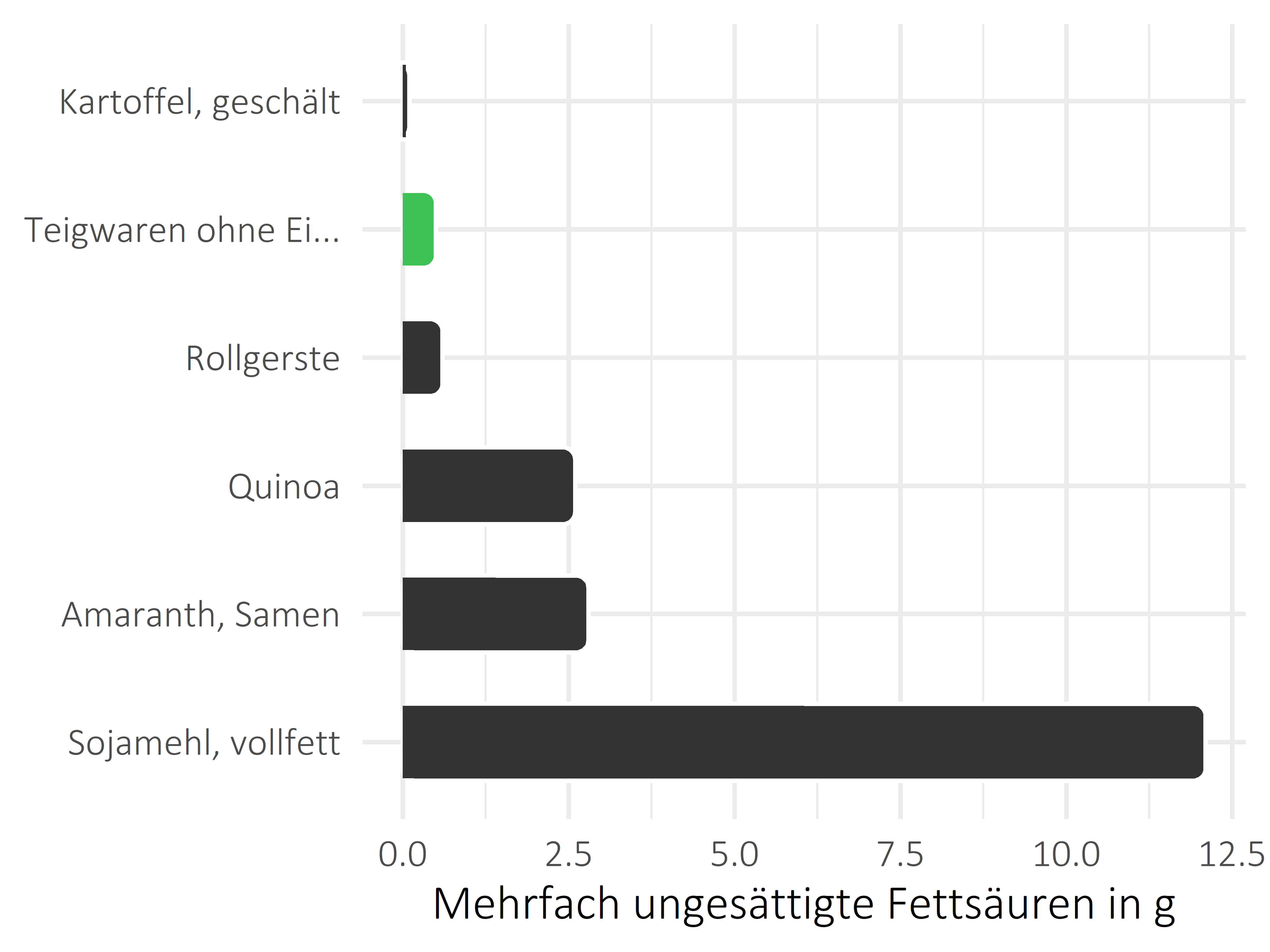 Getreideprodukte, Hülsenfrüchte und Kartoffeln mehrfach ungesättigte Fettsäuren