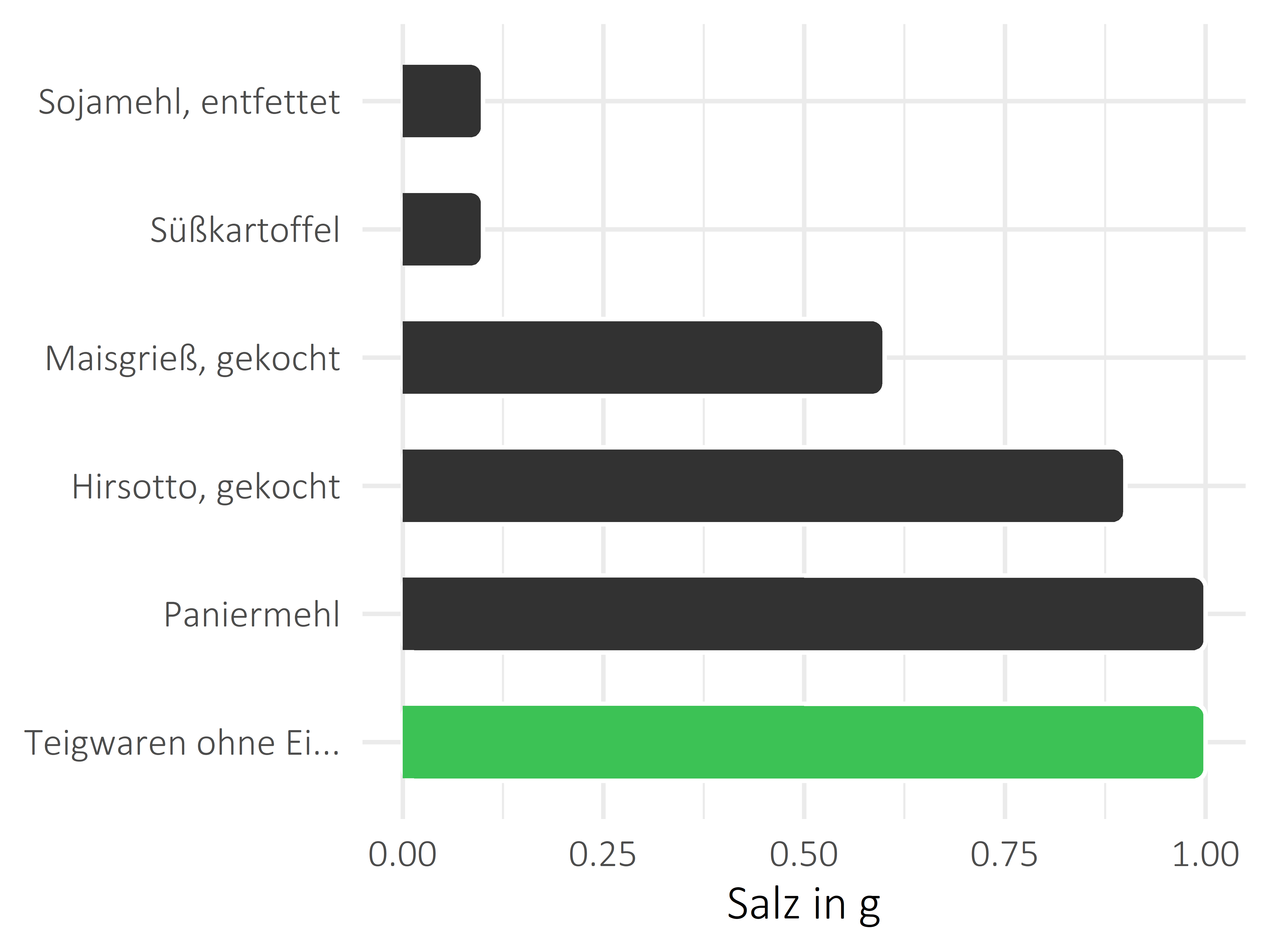 Getreideprodukte, Hülsenfrüchte und Kartoffeln Salz