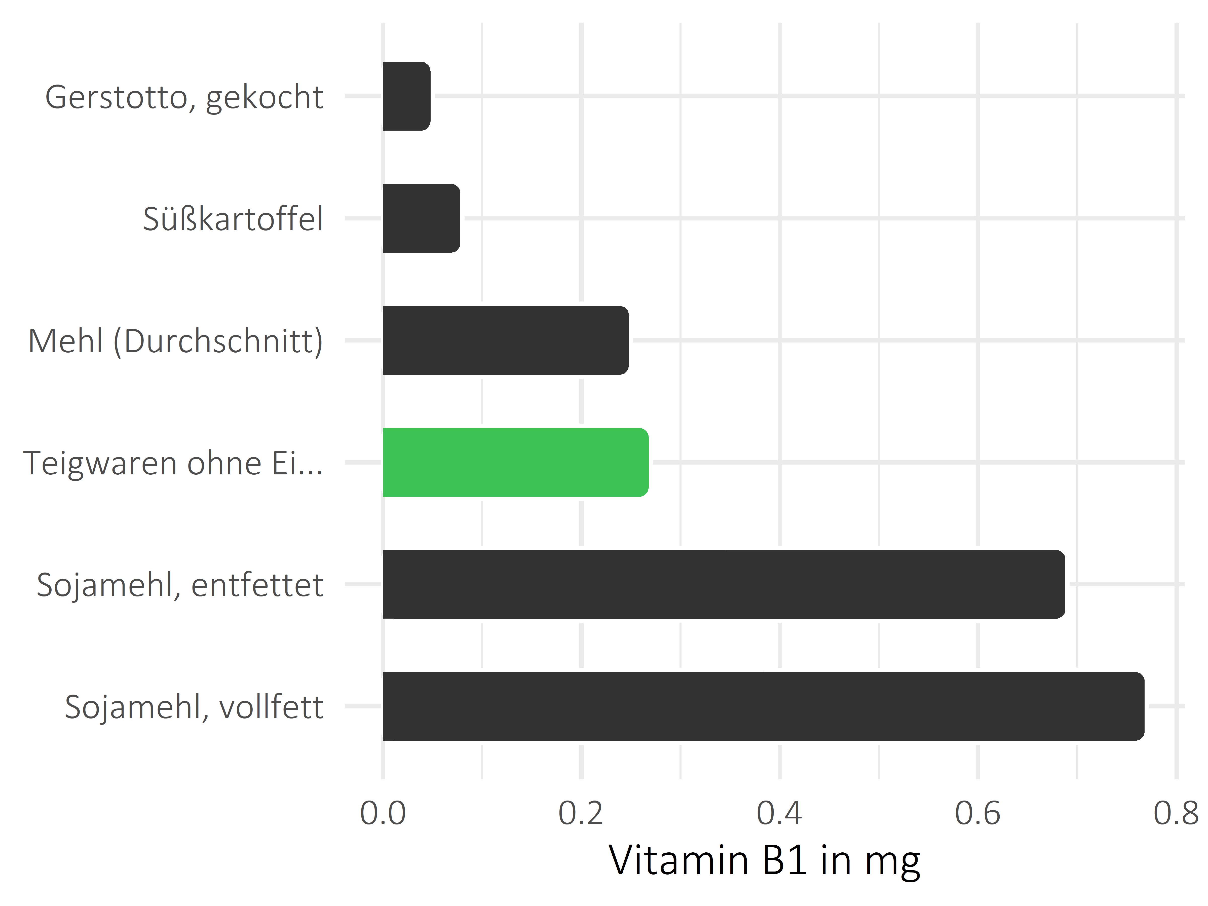 Getreideprodukte, Hülsenfrüchte und Kartoffeln Vitamin B1