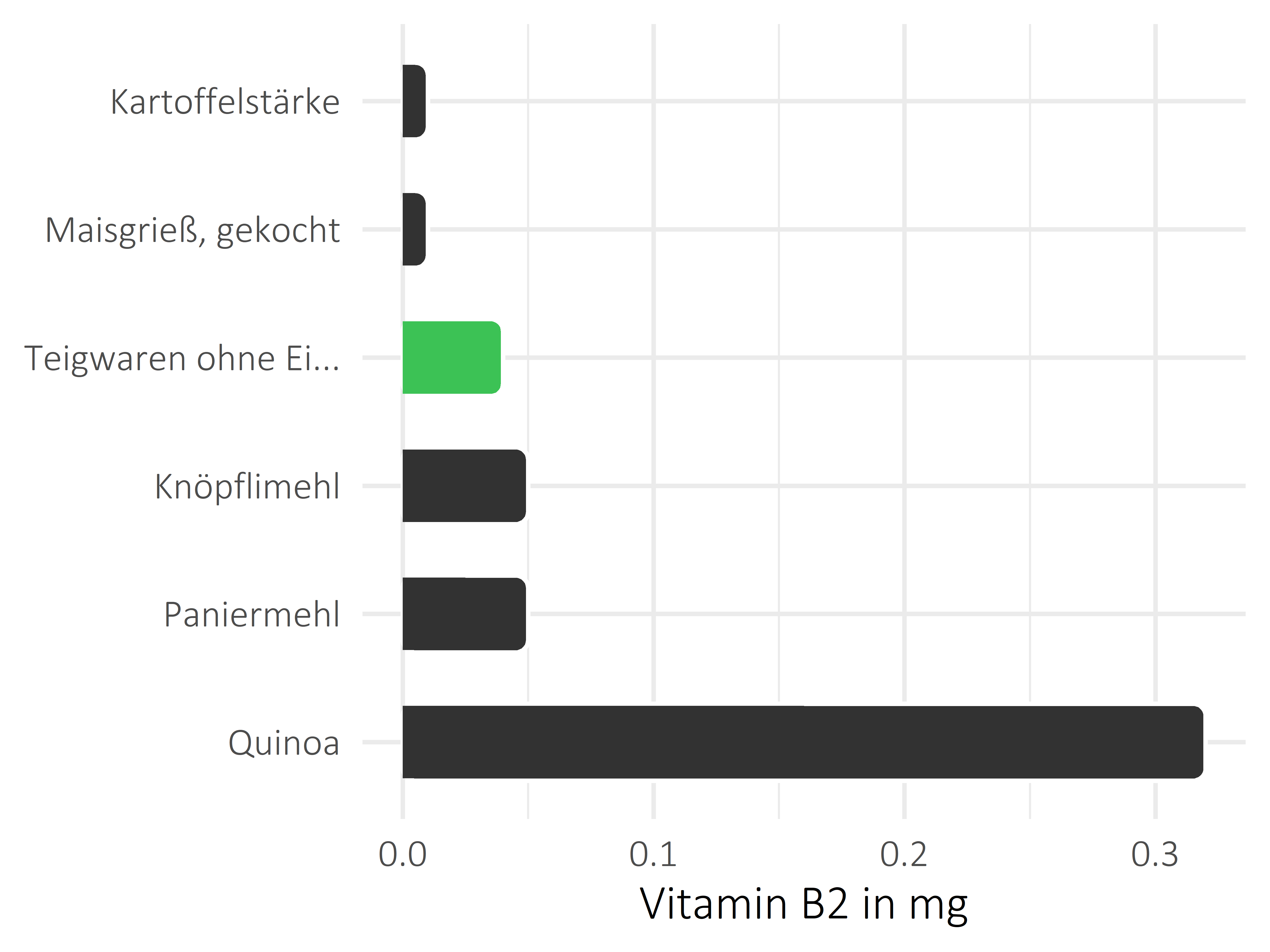 Getreideprodukte, Hülsenfrüchte und Kartoffeln Riboflavin