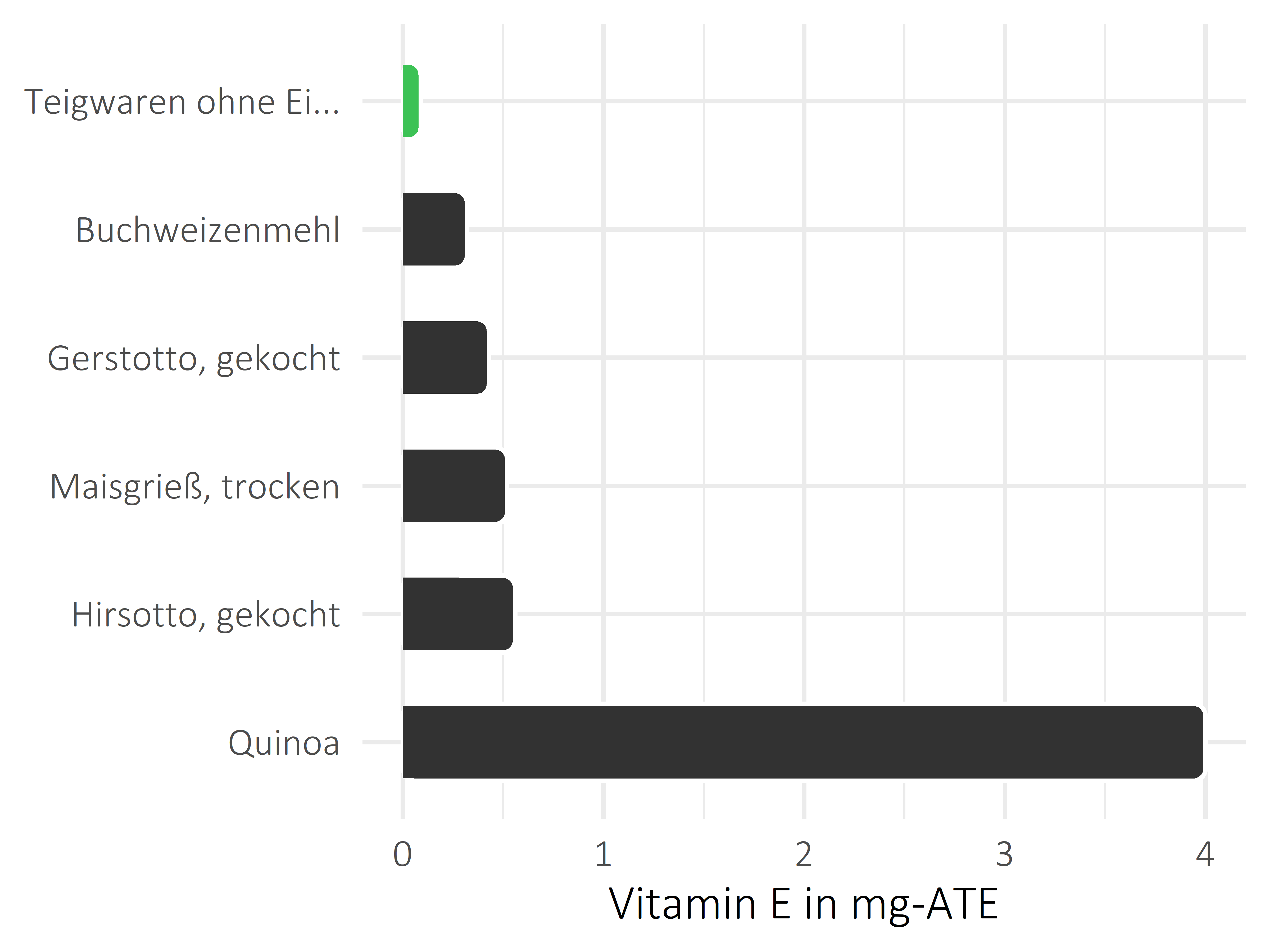 Getreideprodukte, Hülsenfrüchte und Kartoffeln Vitamin E