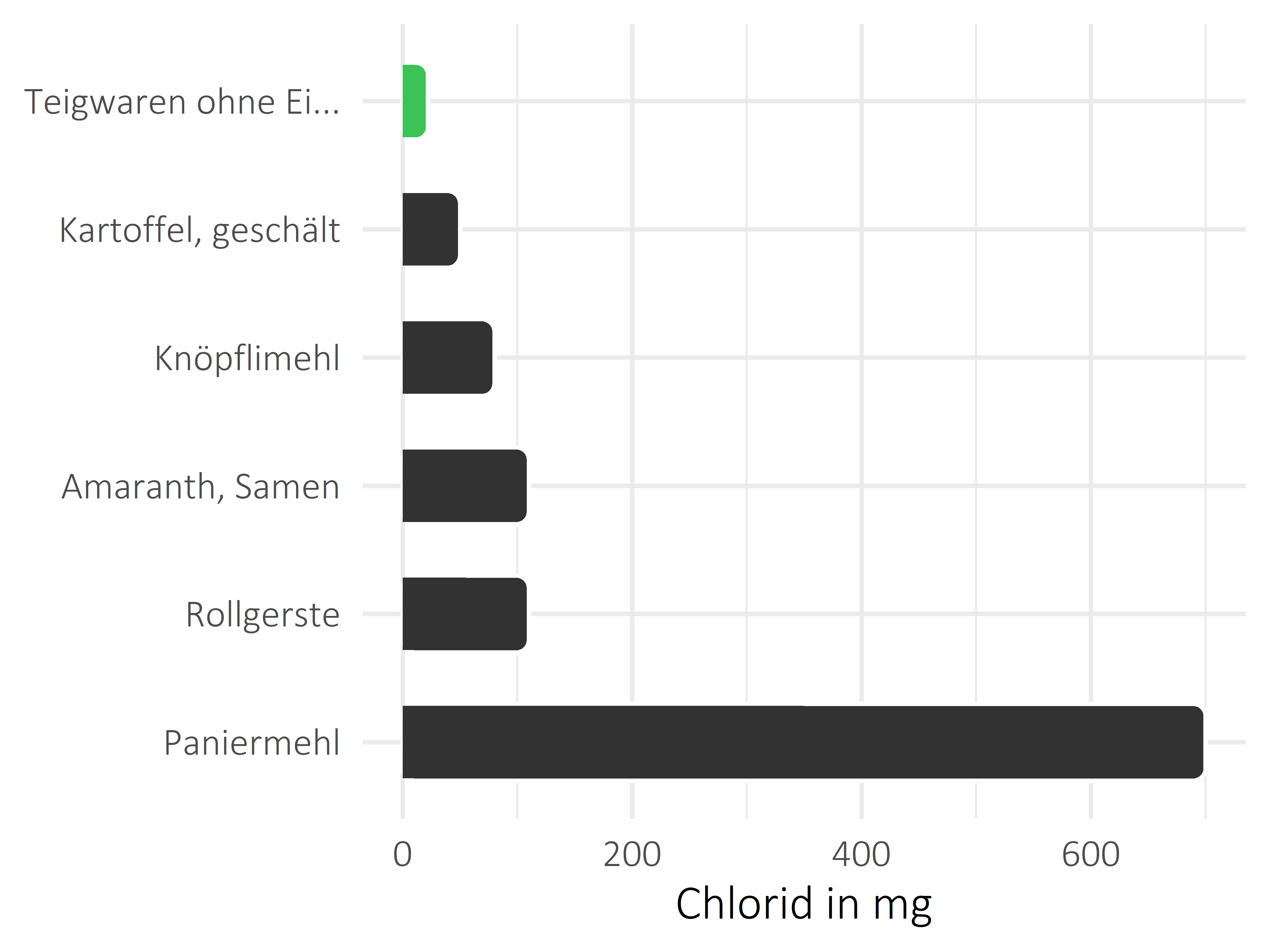 Getreideprodukte, Hülsenfrüchte und Kartoffeln Chlorid