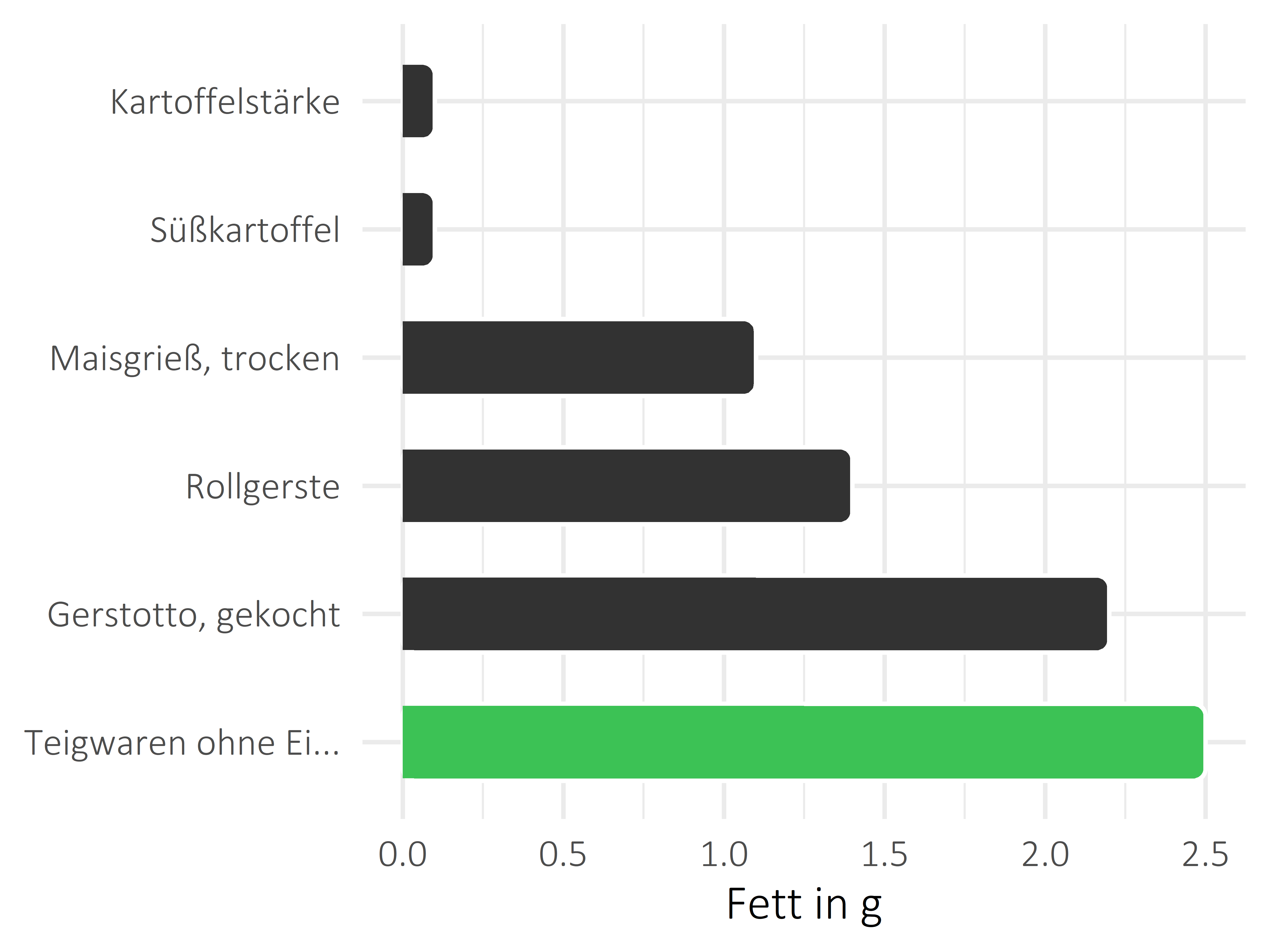 Getreideprodukte, Hülsenfrüchte und Kartoffeln Fettanteil