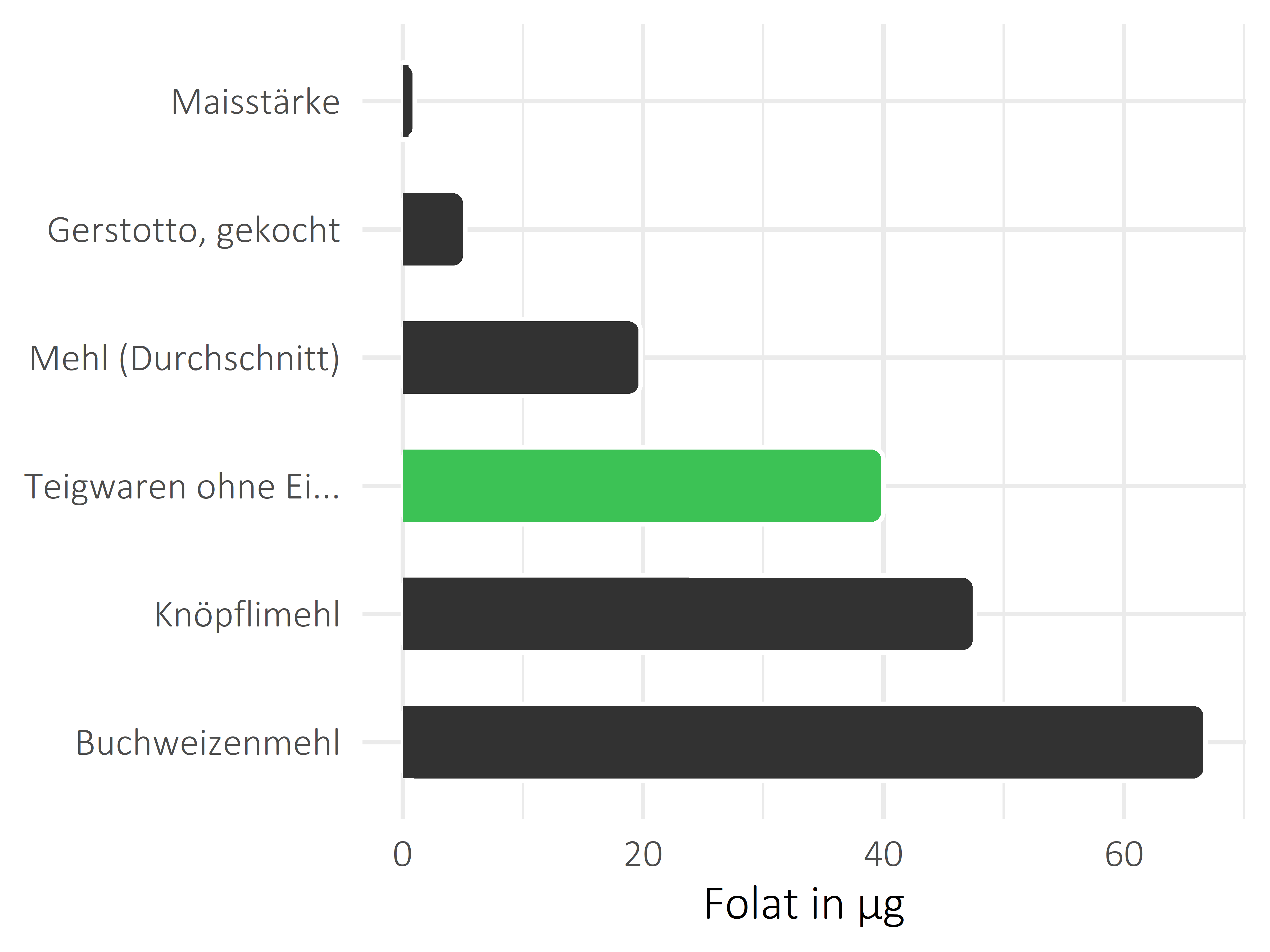 Getreideprodukte, Hülsenfrüchte und Kartoffeln Folat