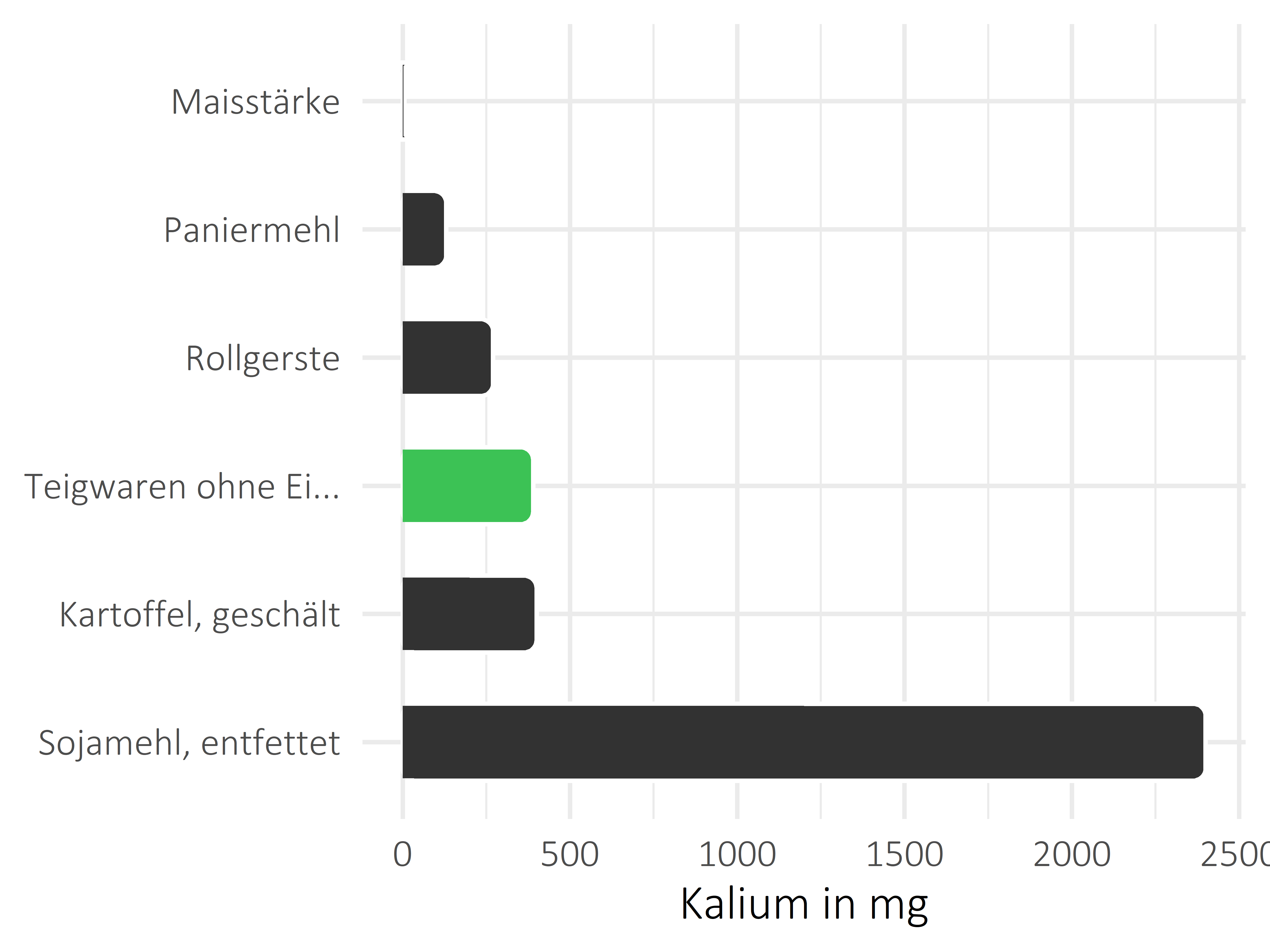 Getreideprodukte, Hülsenfrüchte und Kartoffeln Kalium