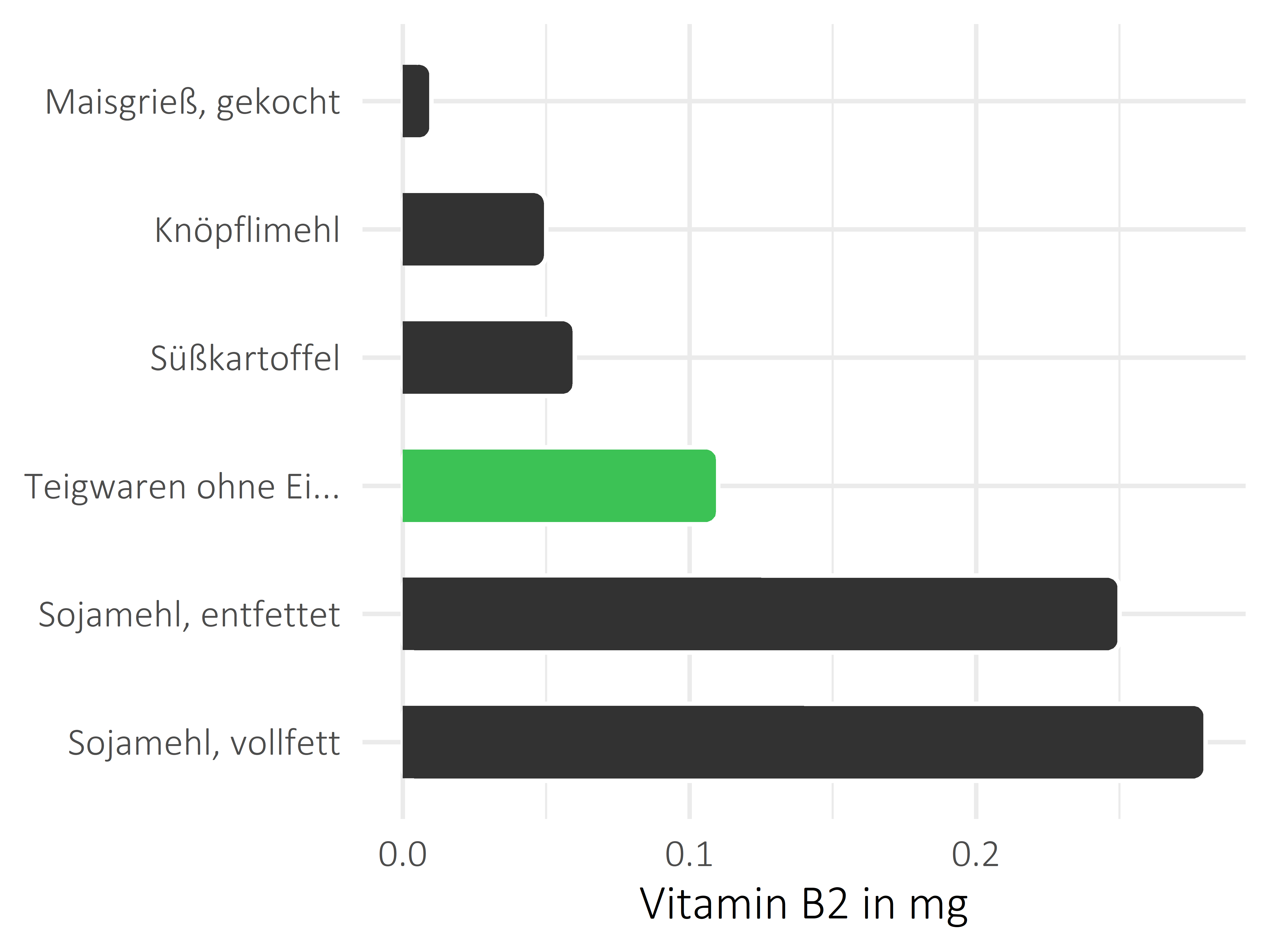 Getreideprodukte, Hülsenfrüchte und Kartoffeln Riboflavin