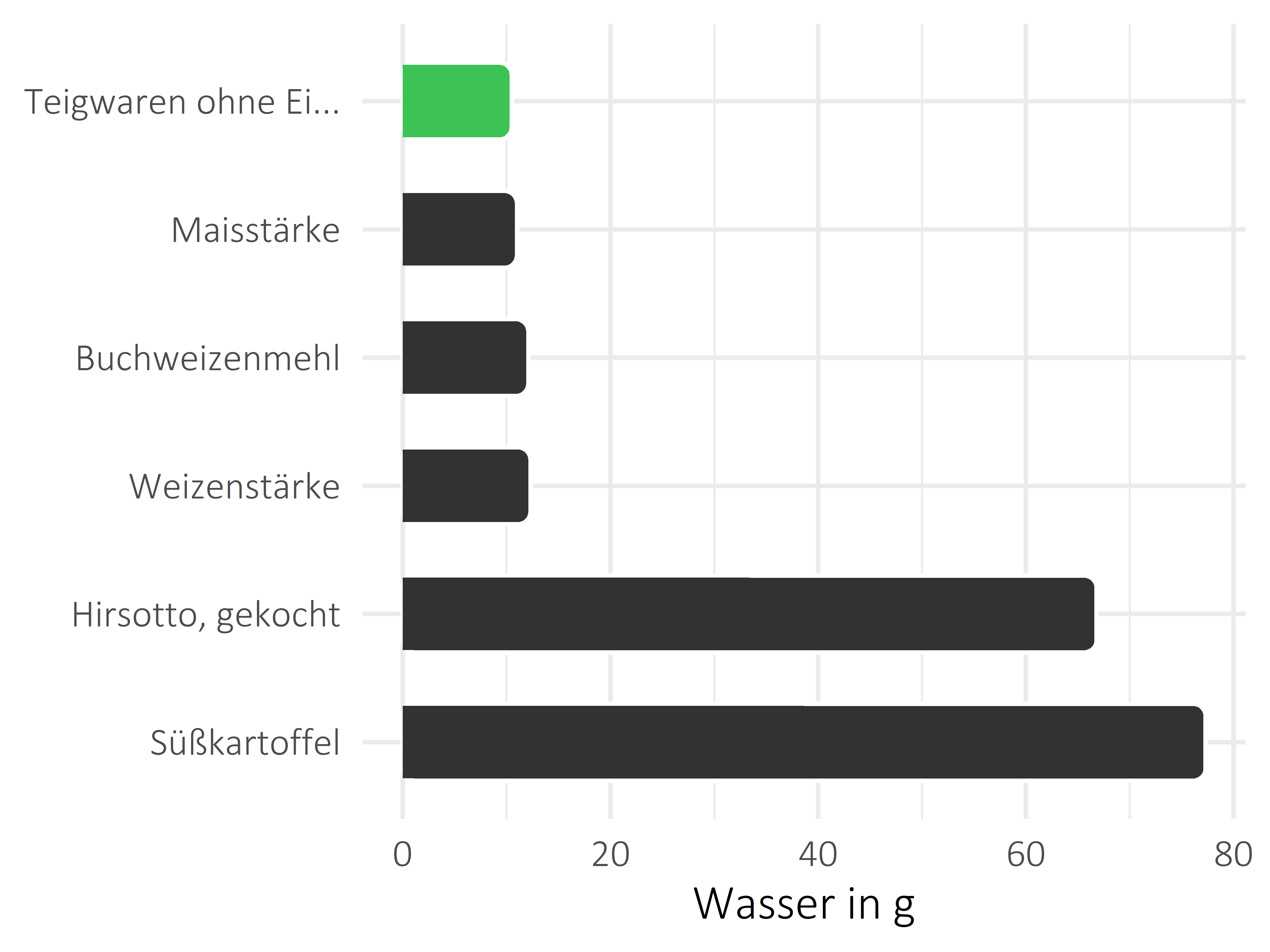 Getreideprodukte, Hülsenfrüchte und Kartoffeln Wasser