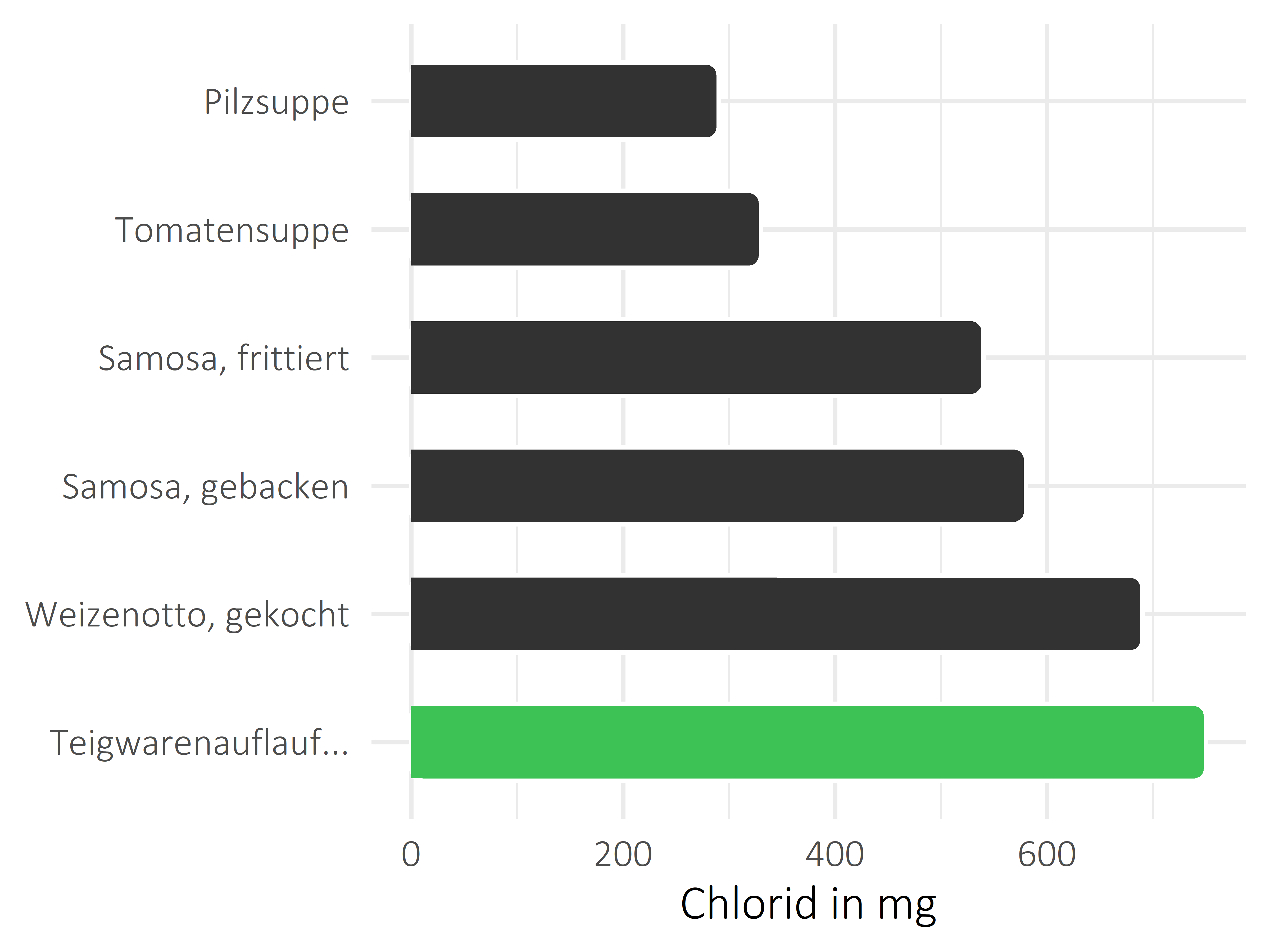 Gerichte Chlorid