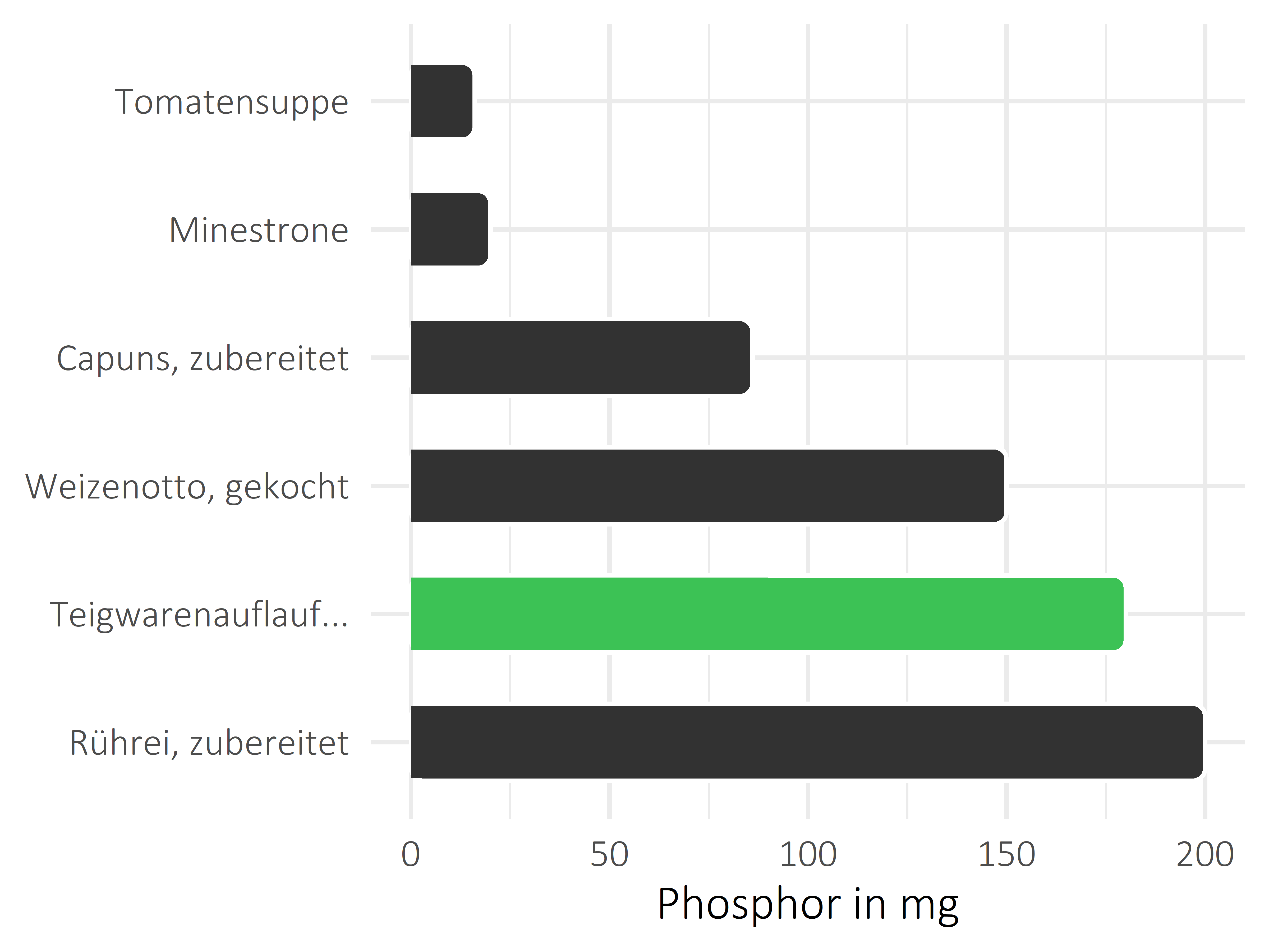 Gerichte Phosphor