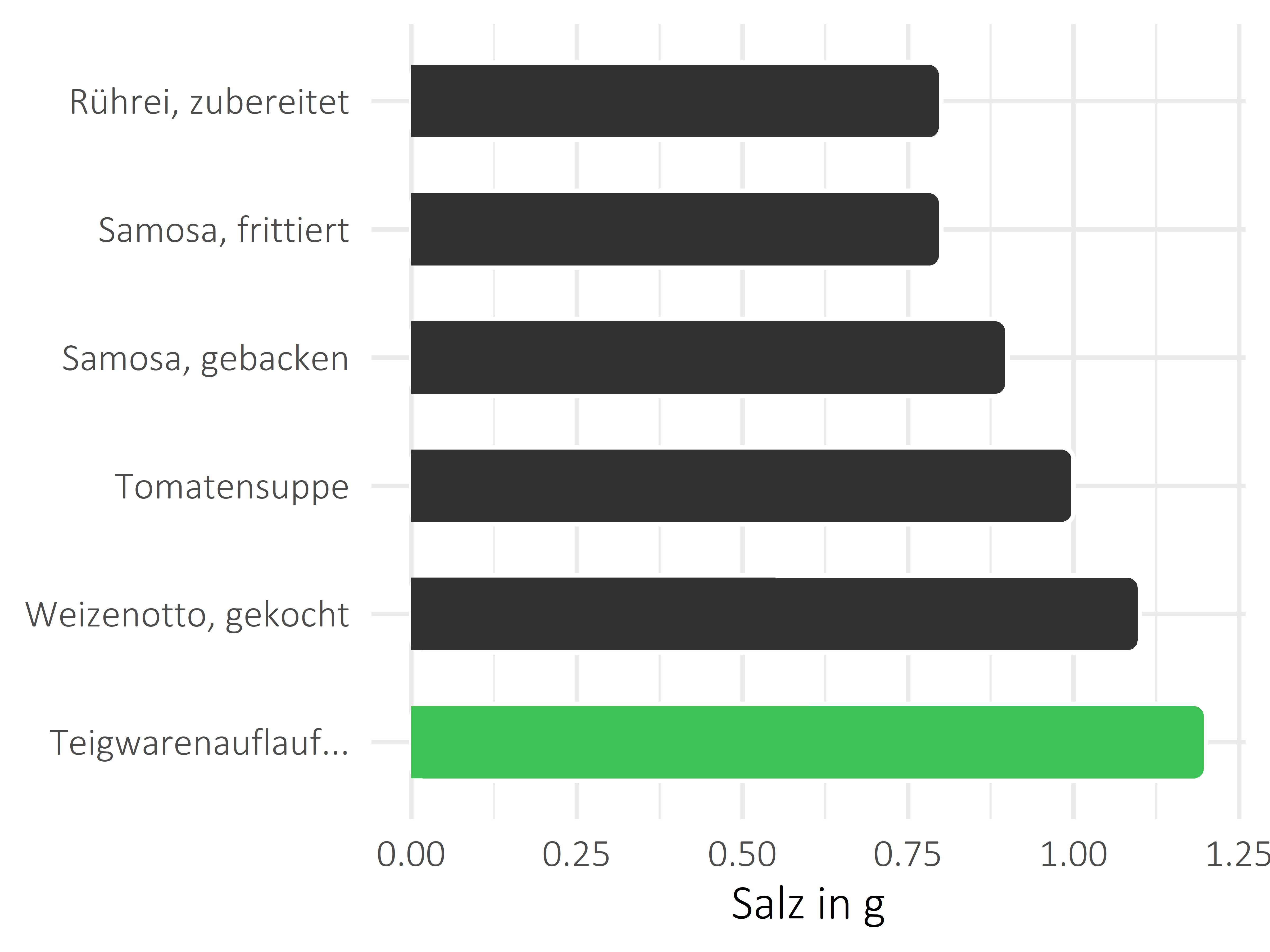 Gerichte Salz