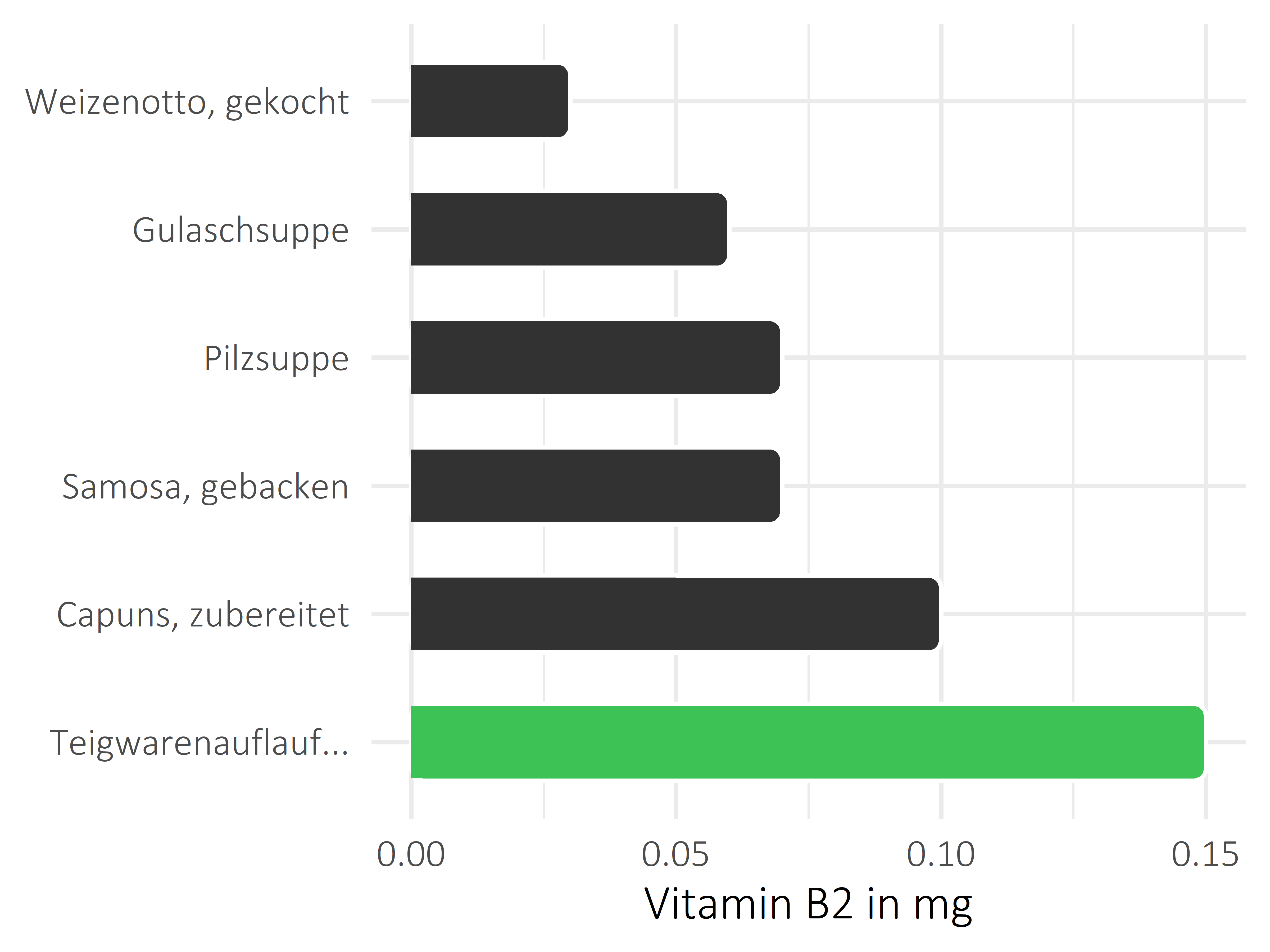 Gerichte Riboflavin