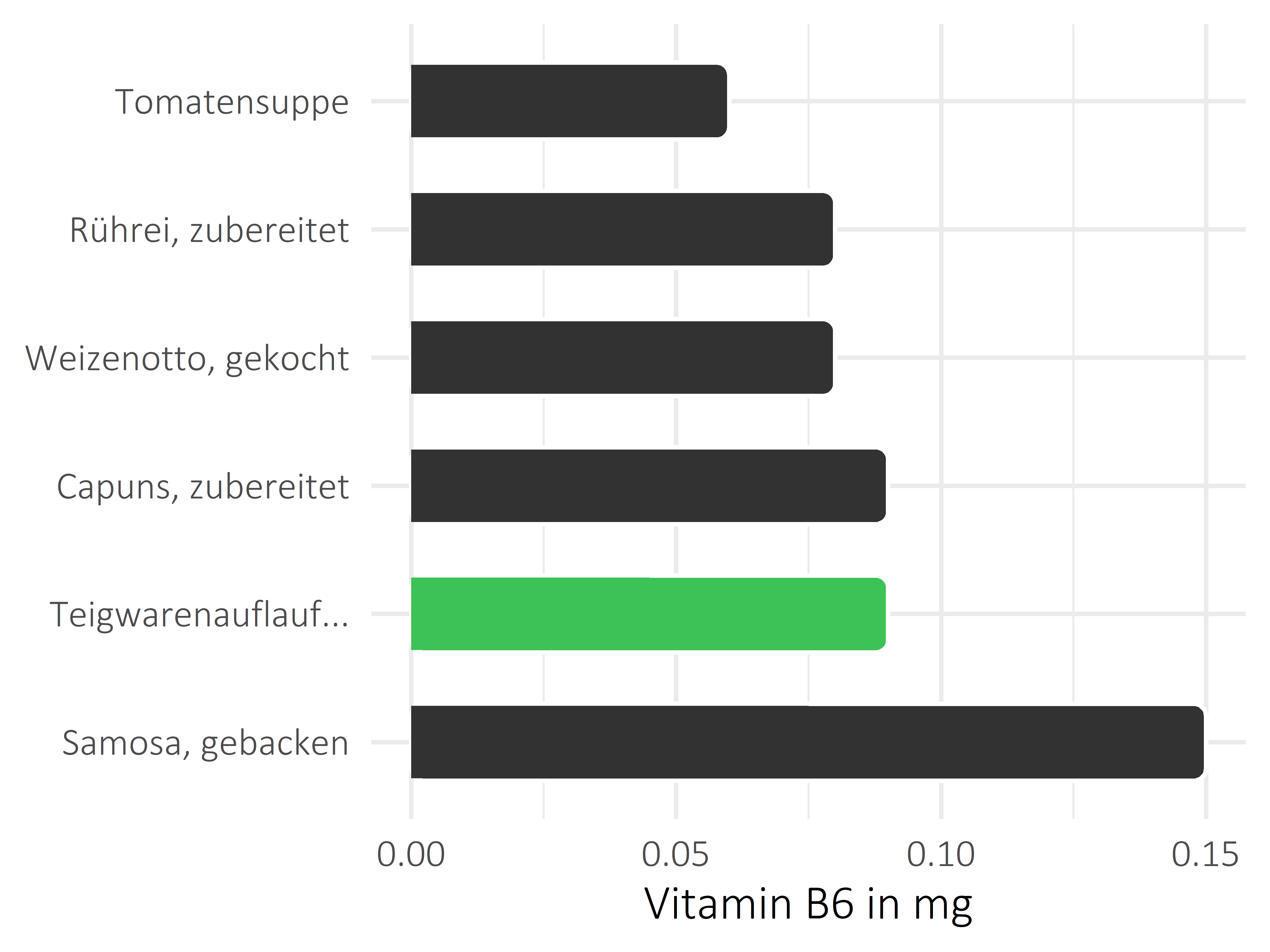 Gerichte Vitamin B6