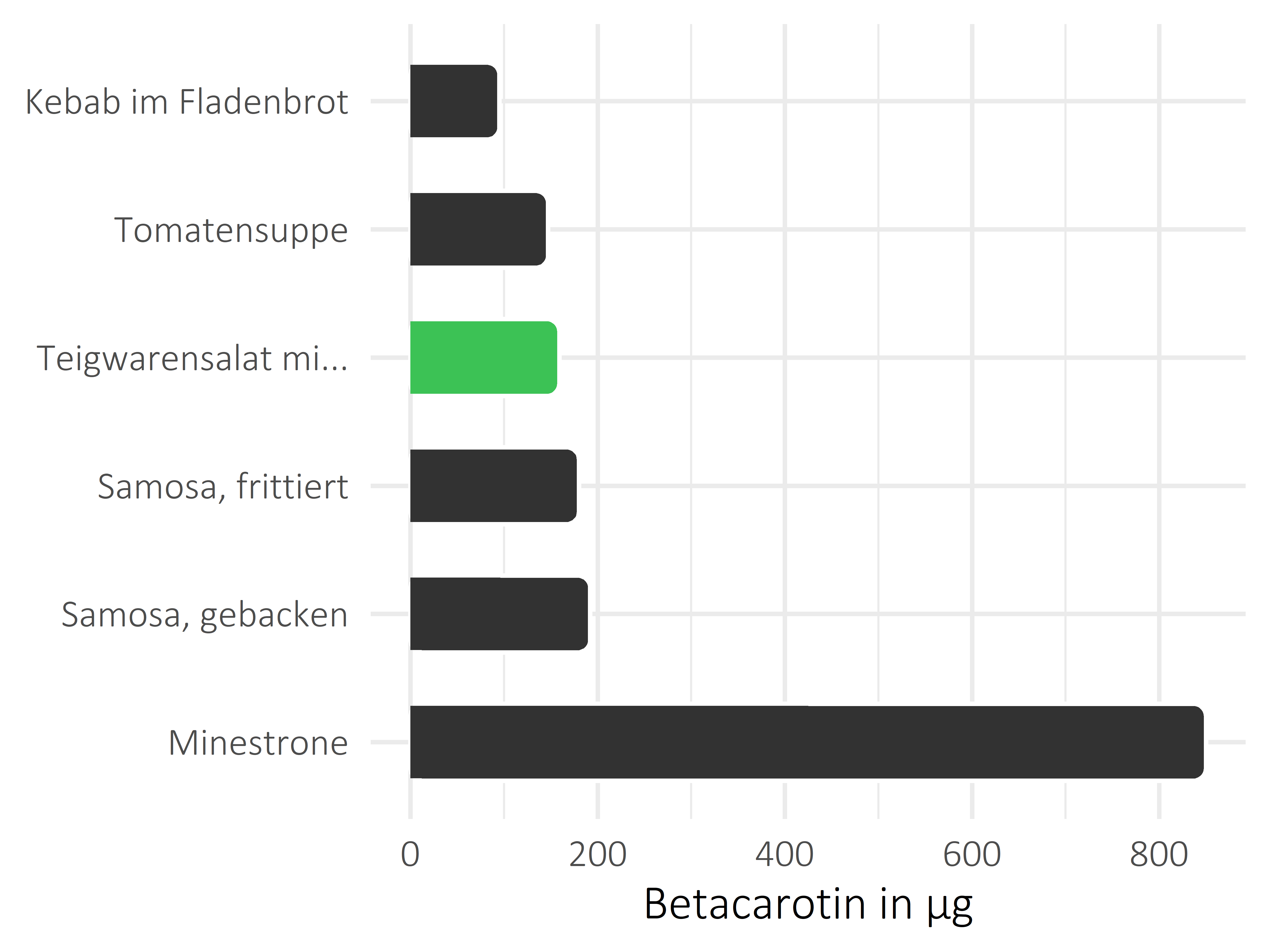 Gerichte Betacarotin