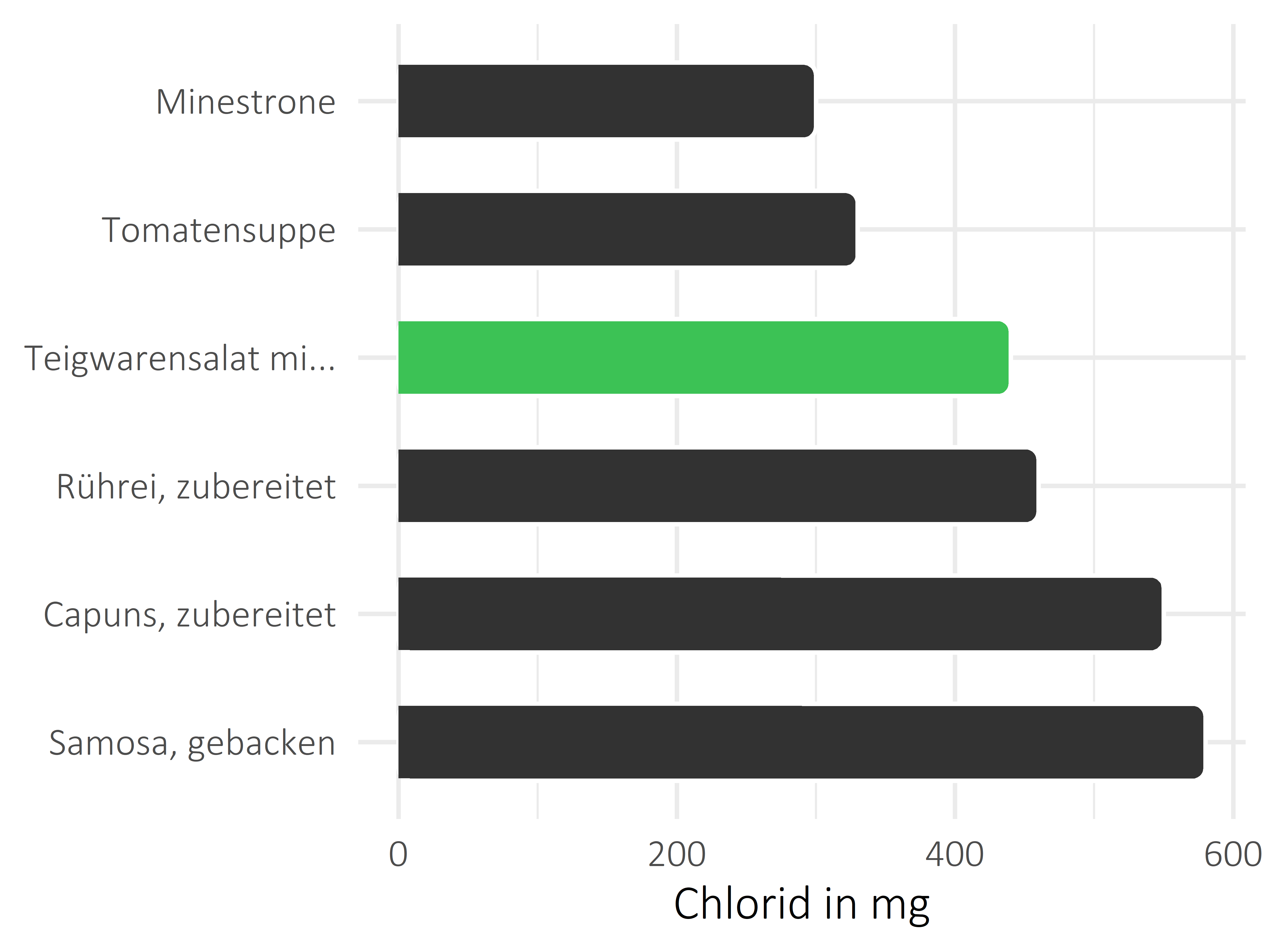 Gerichte Chlorid