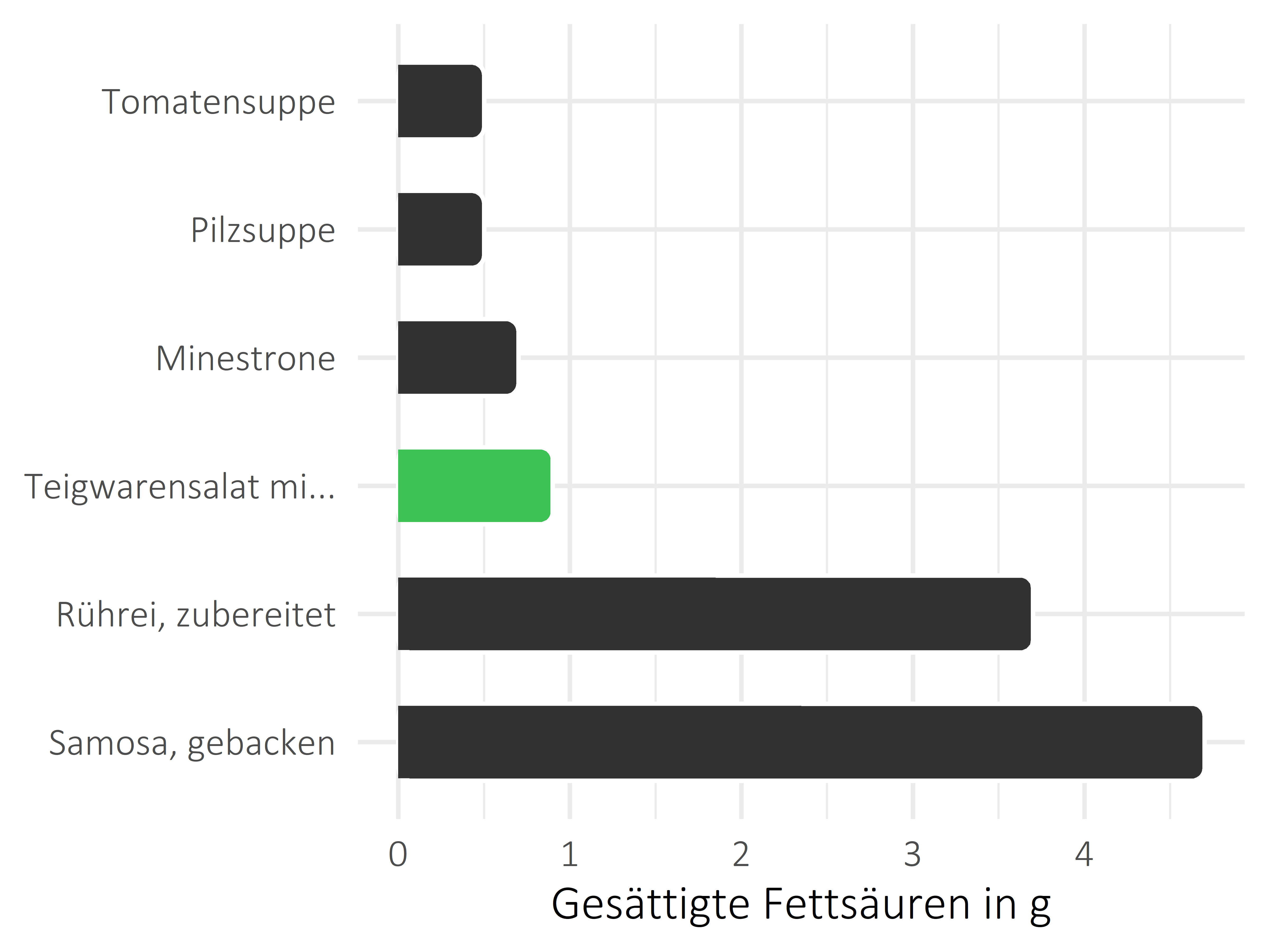 Gerichte gesättigte Fettsäuren