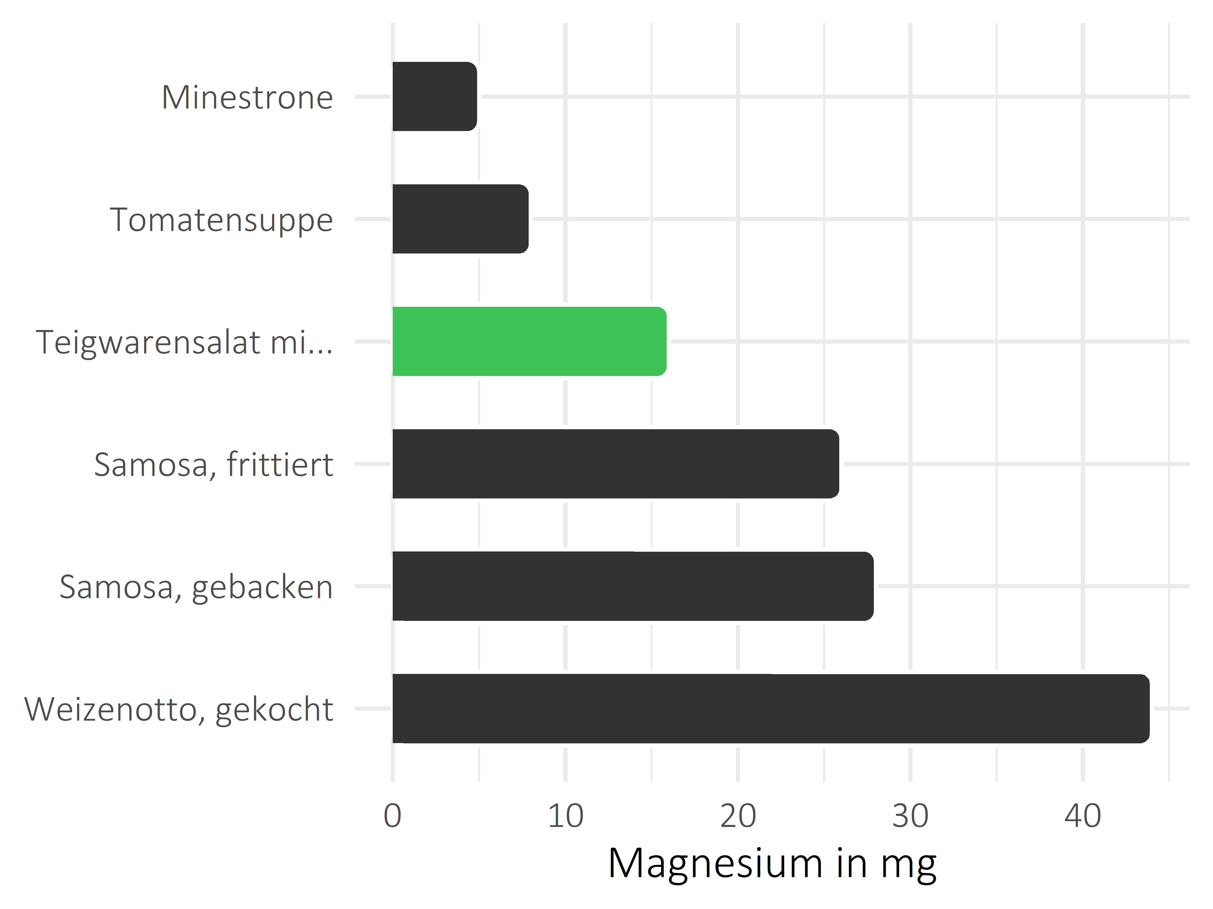 Gerichte Magnesium