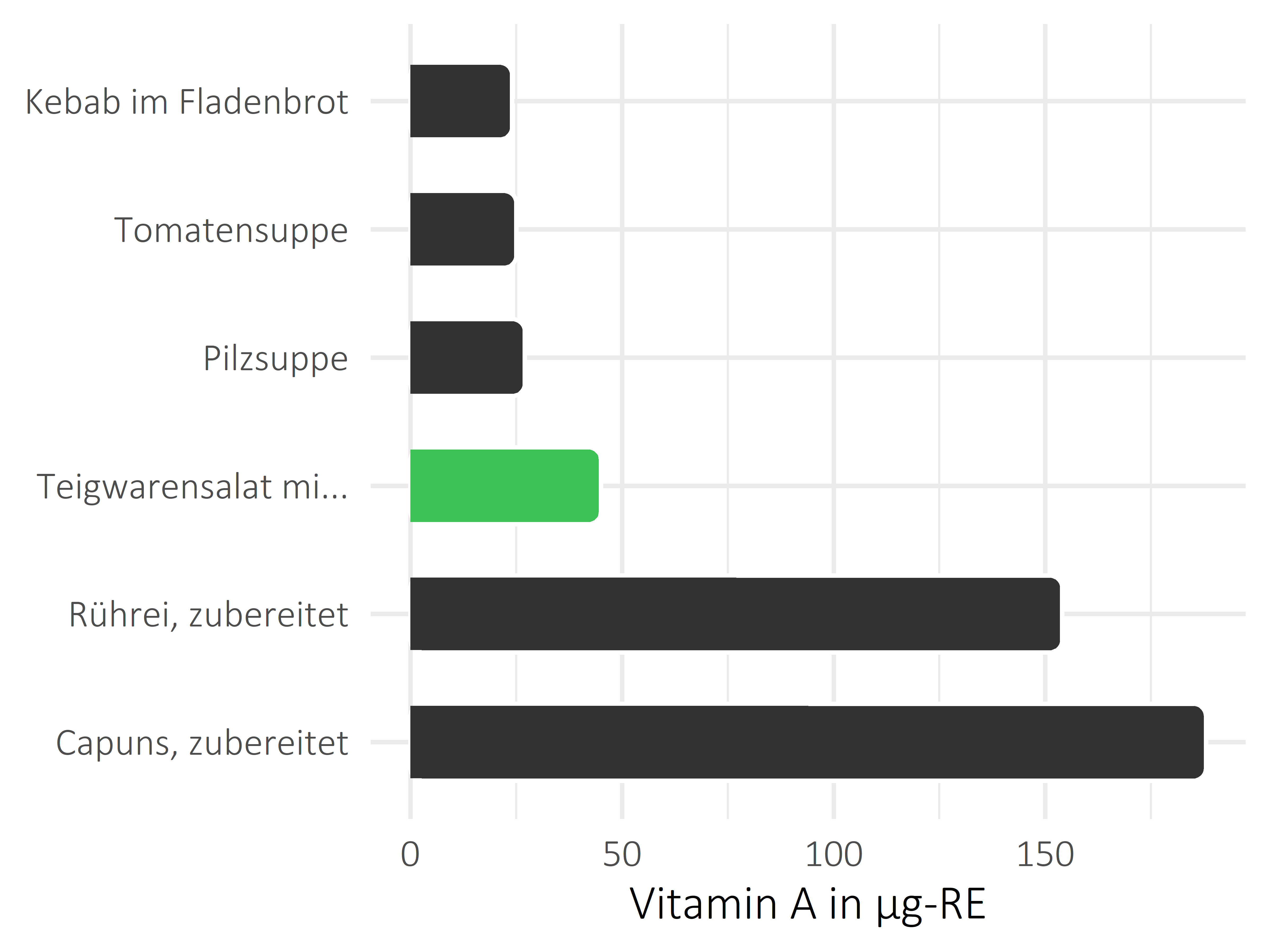 Gerichte Vitamin A