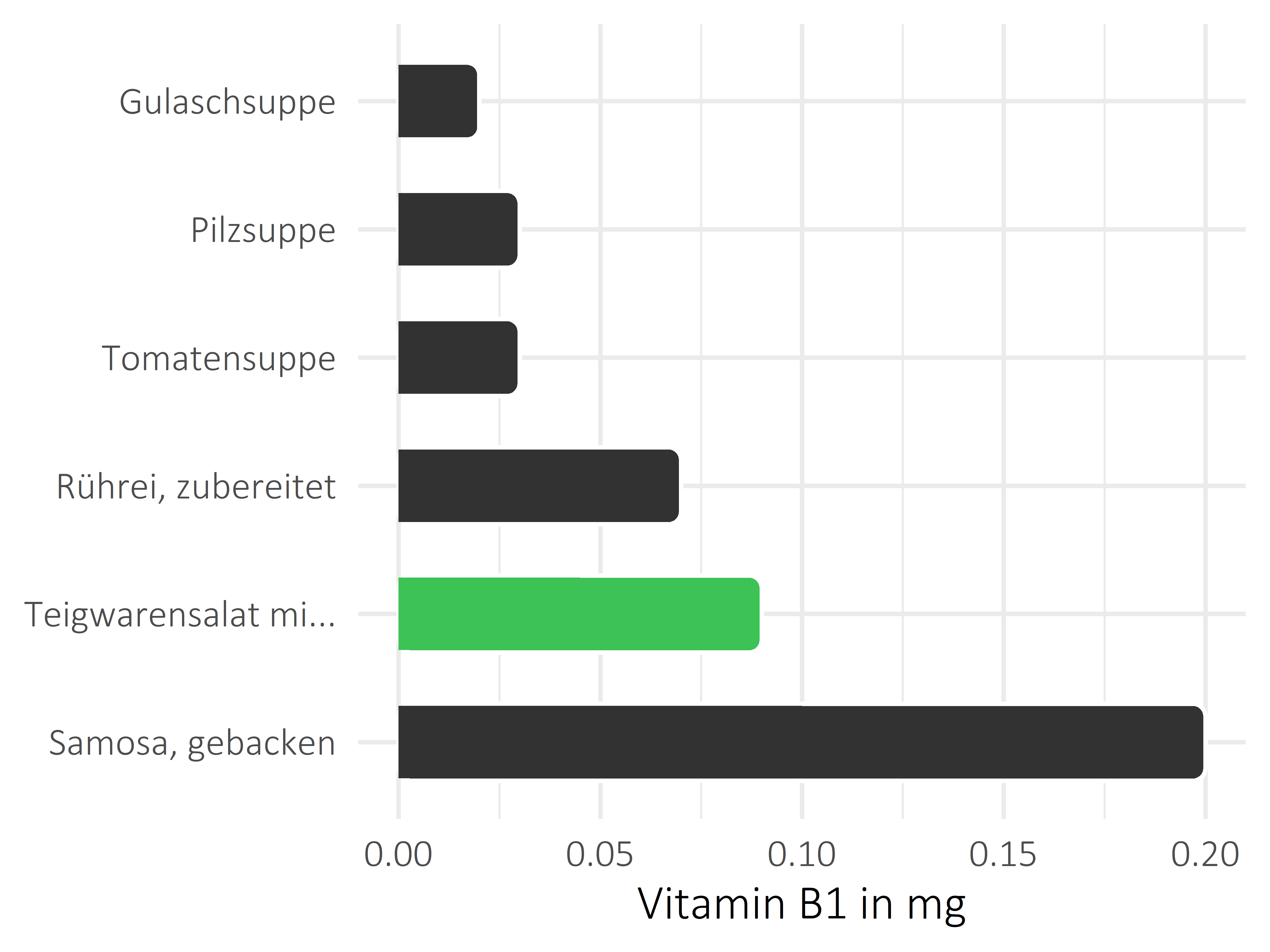 Gerichte Thiamin