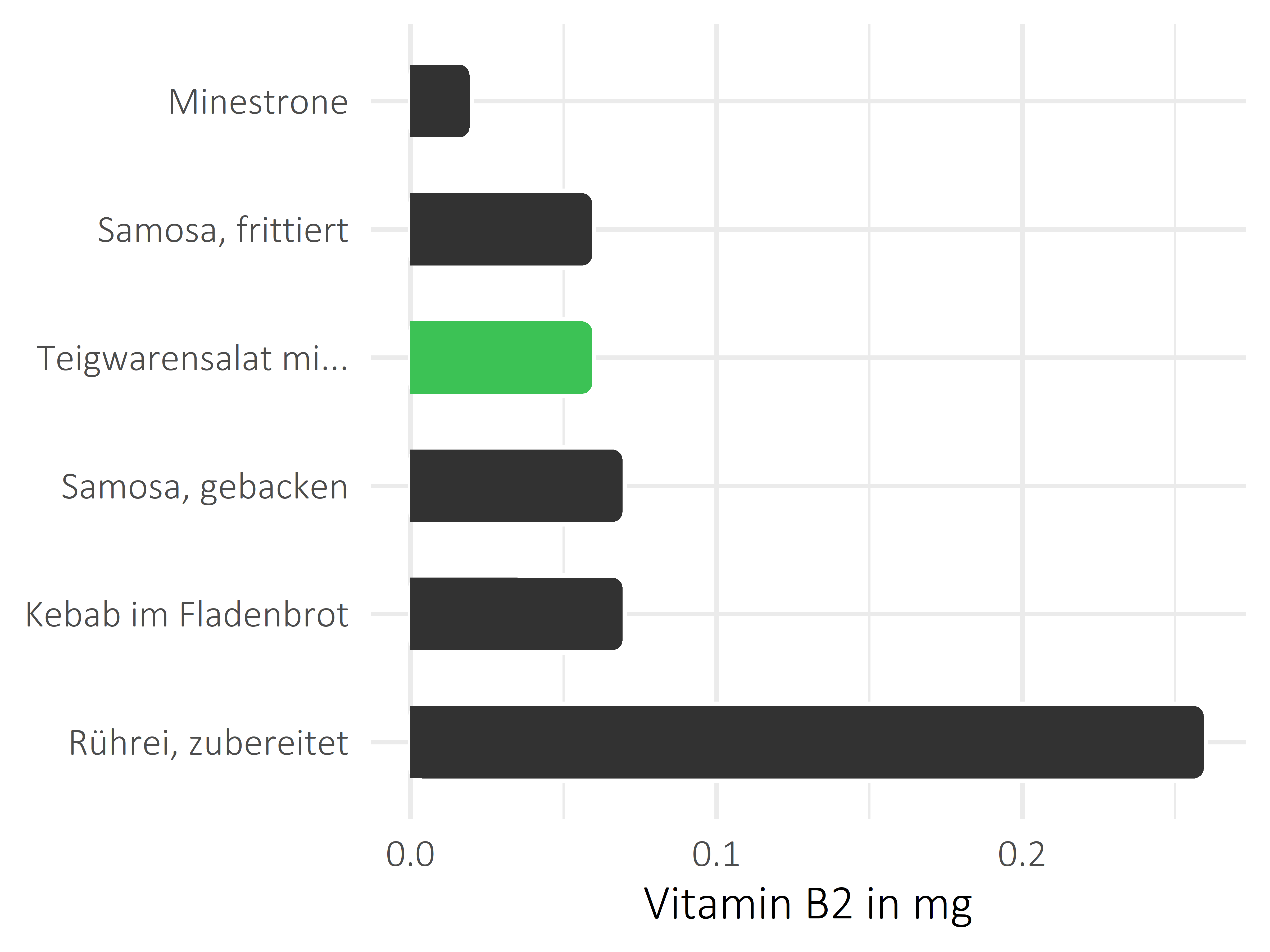 Gerichte Vitamin B2