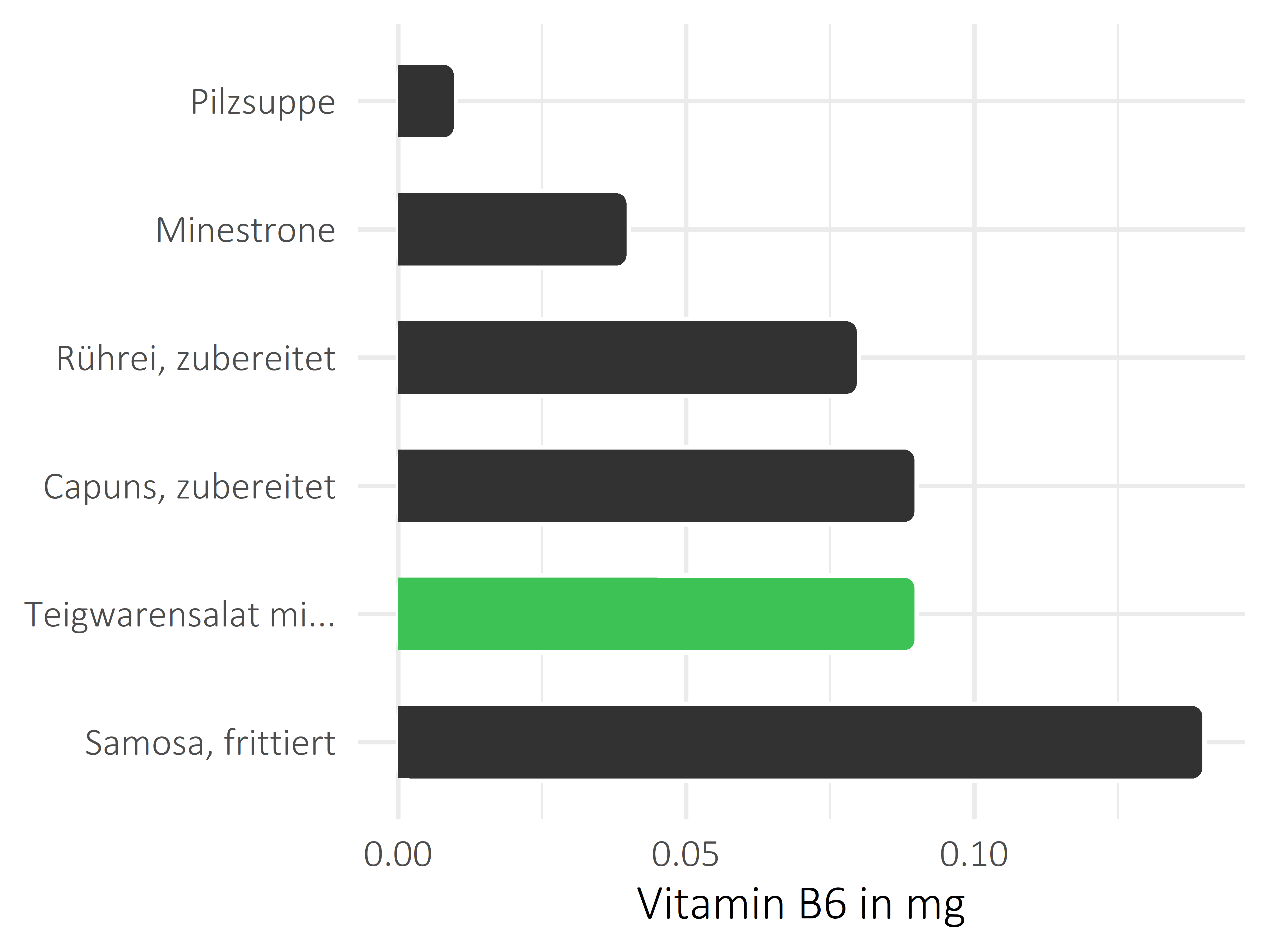 Gerichte Vitamin B6