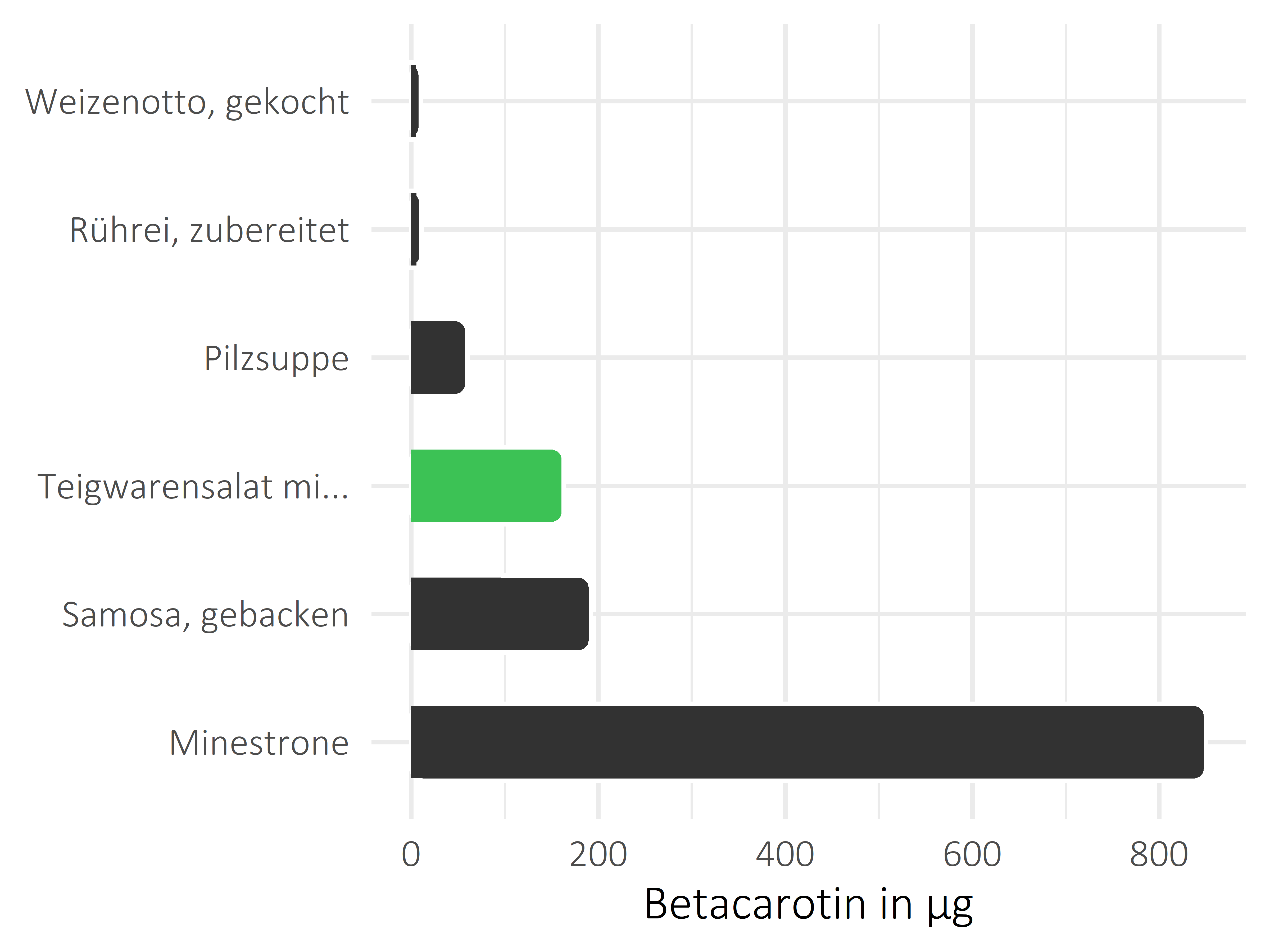 Gerichte Betacarotin