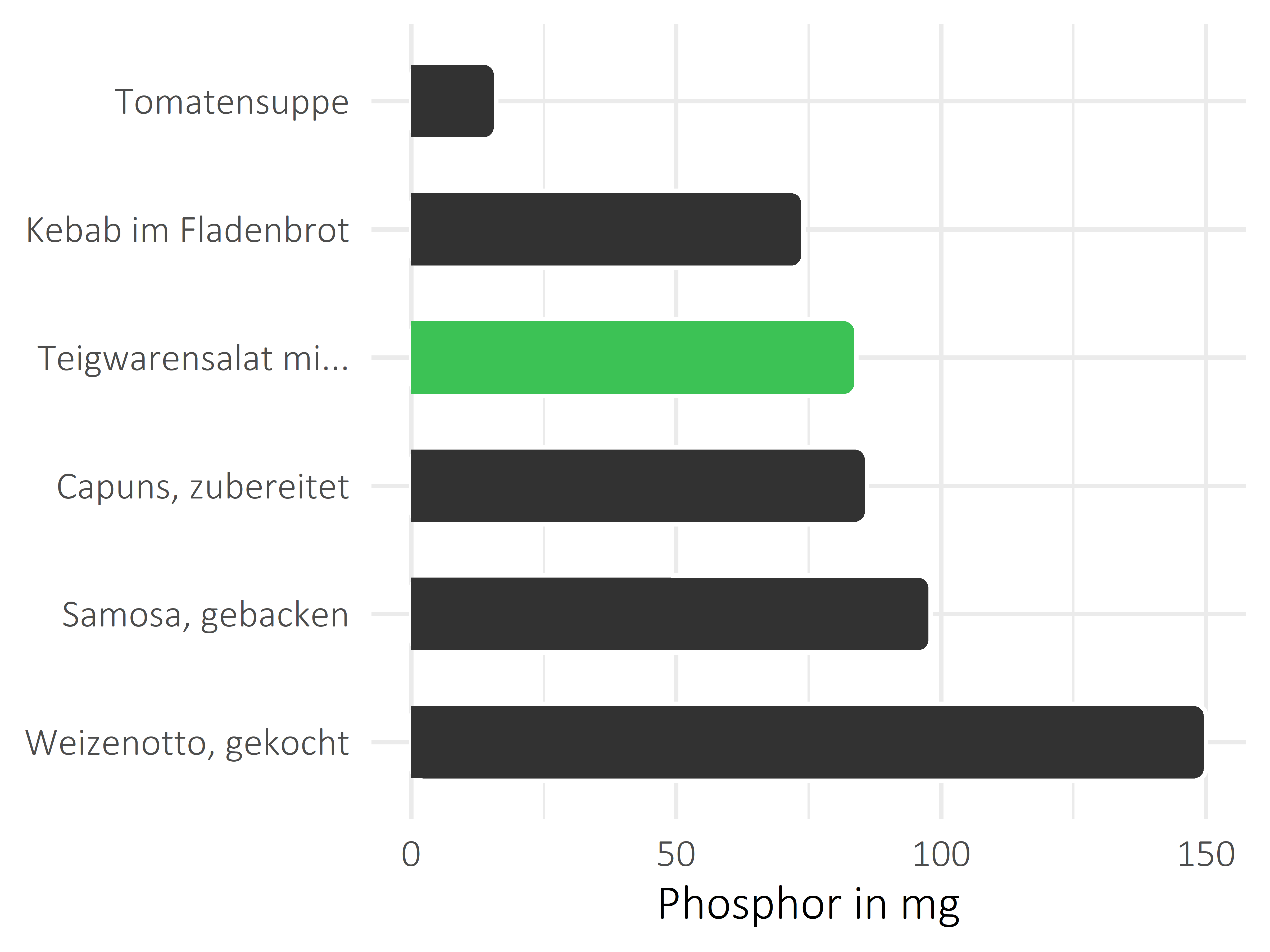 Gerichte Phosphor