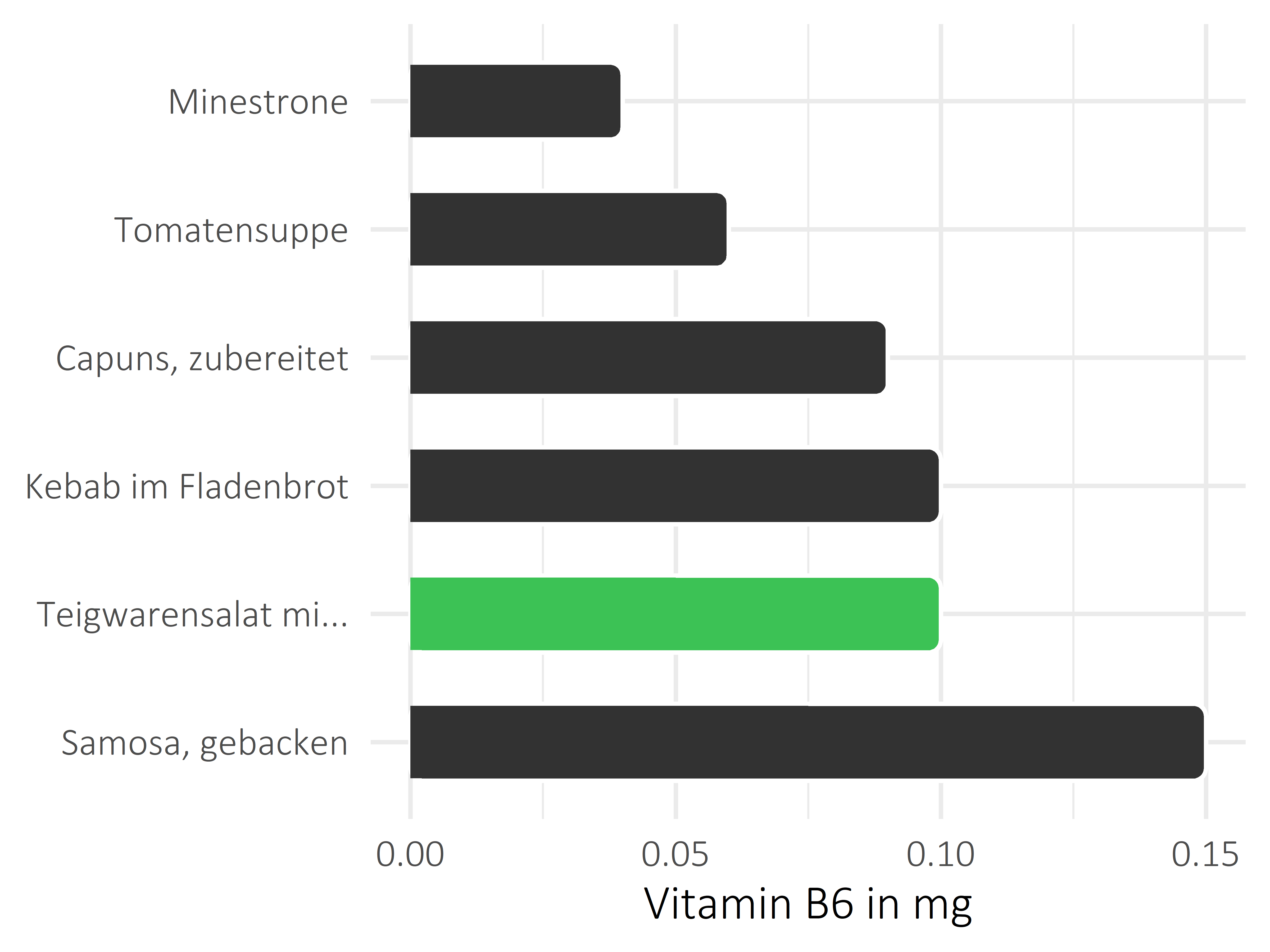 Gerichte Vitamin B6