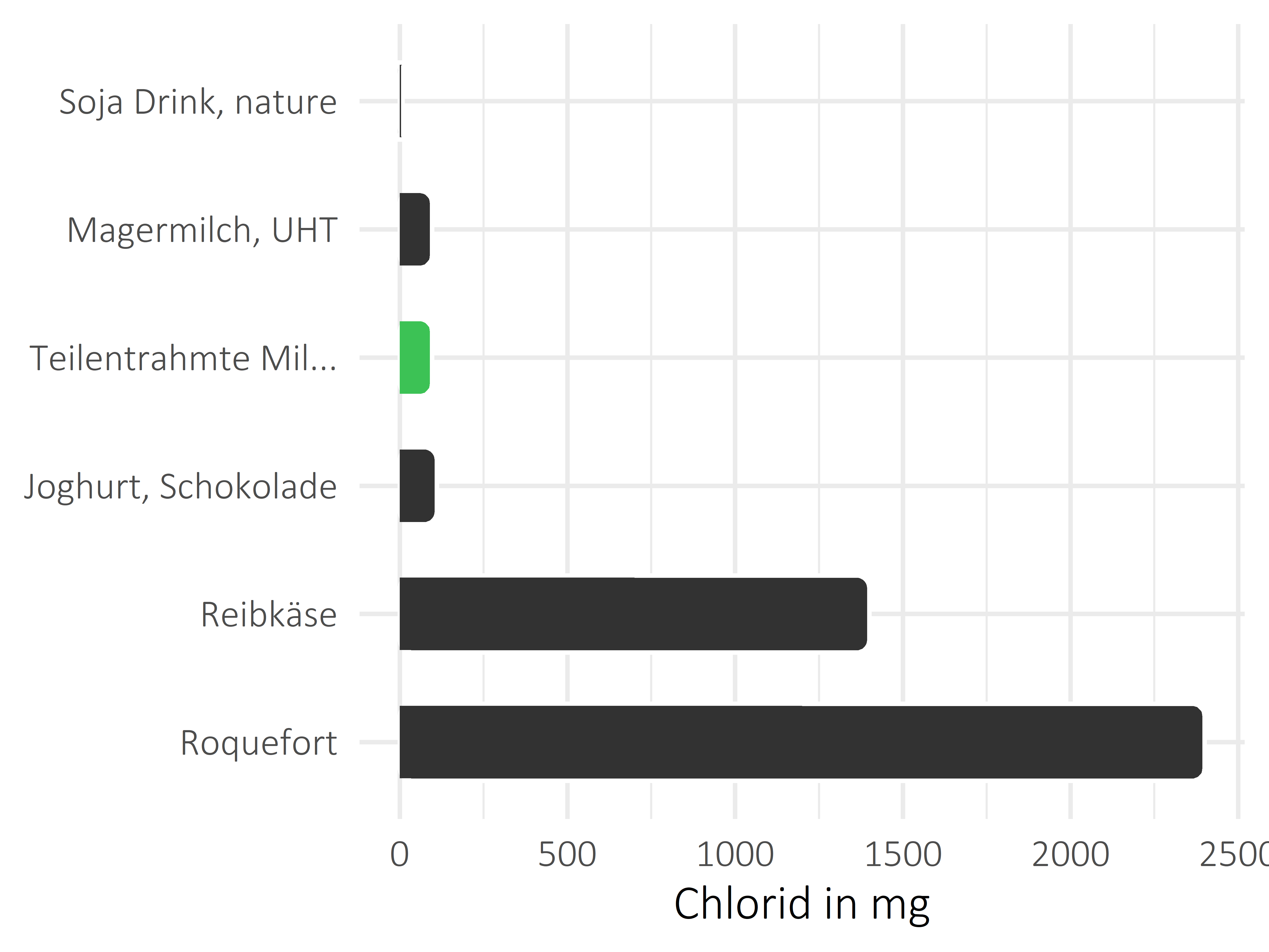 Milchprodukte Chlorid