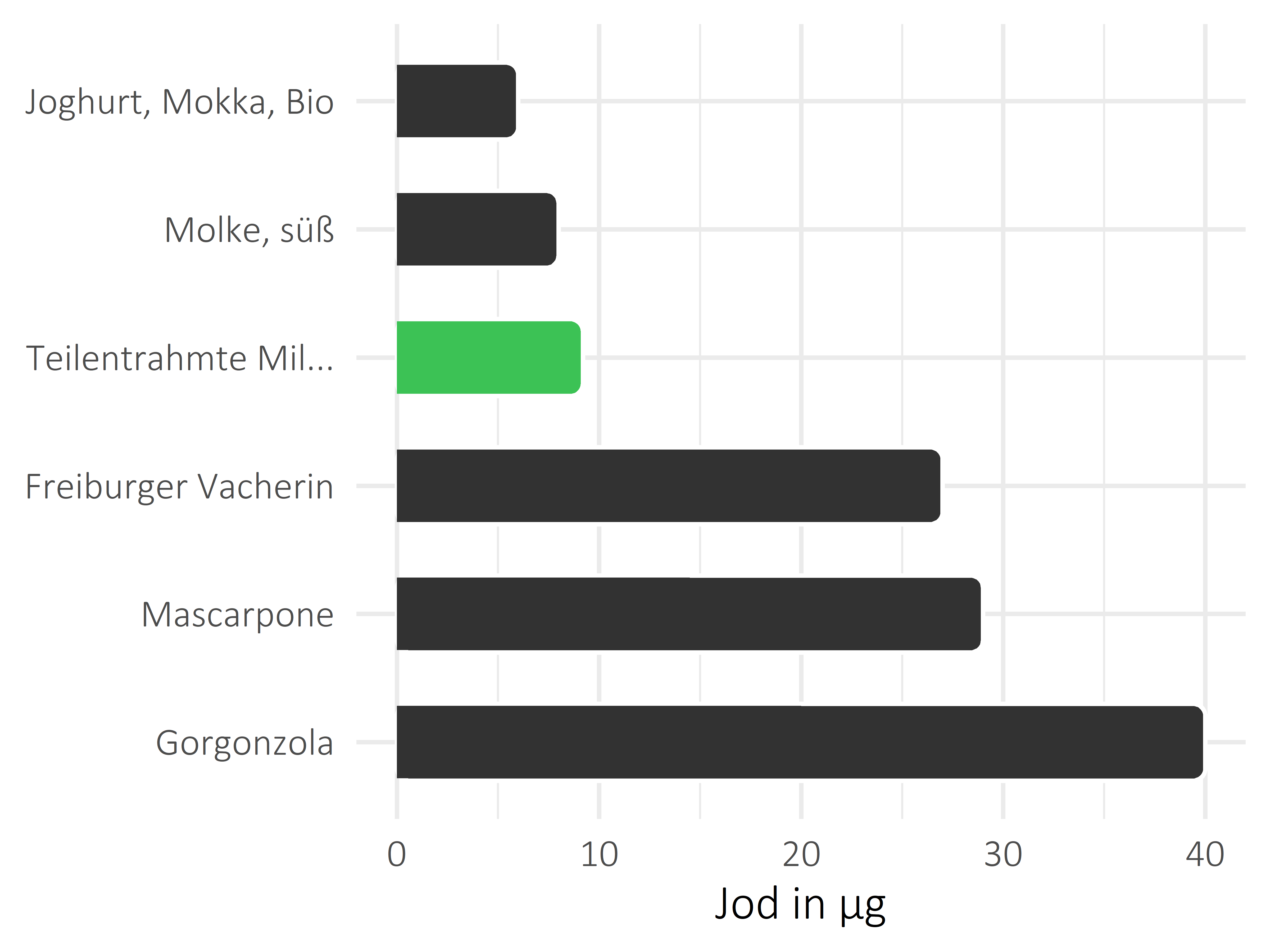 Milchprodukte Jod