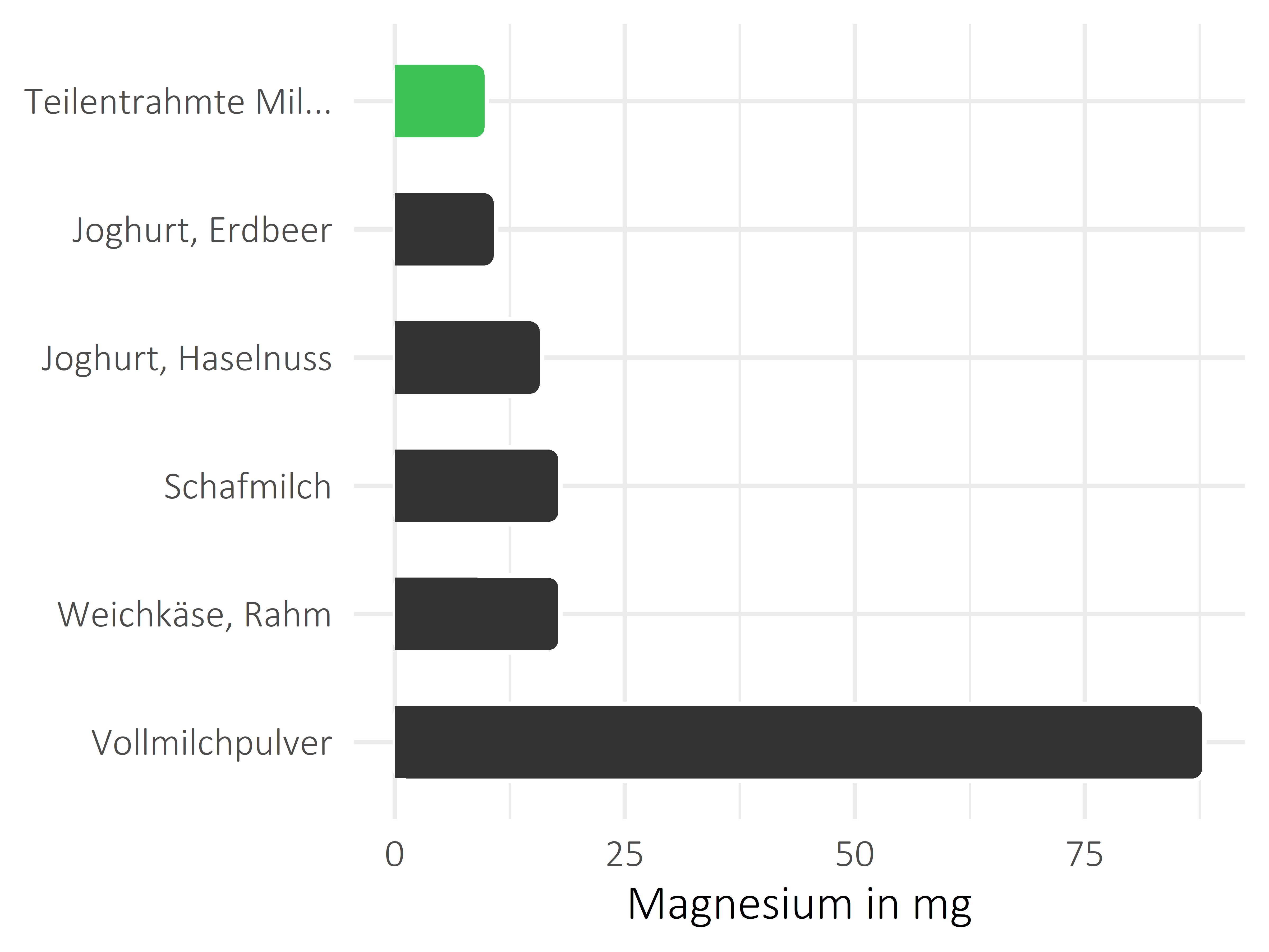 Milchprodukte Magnesium