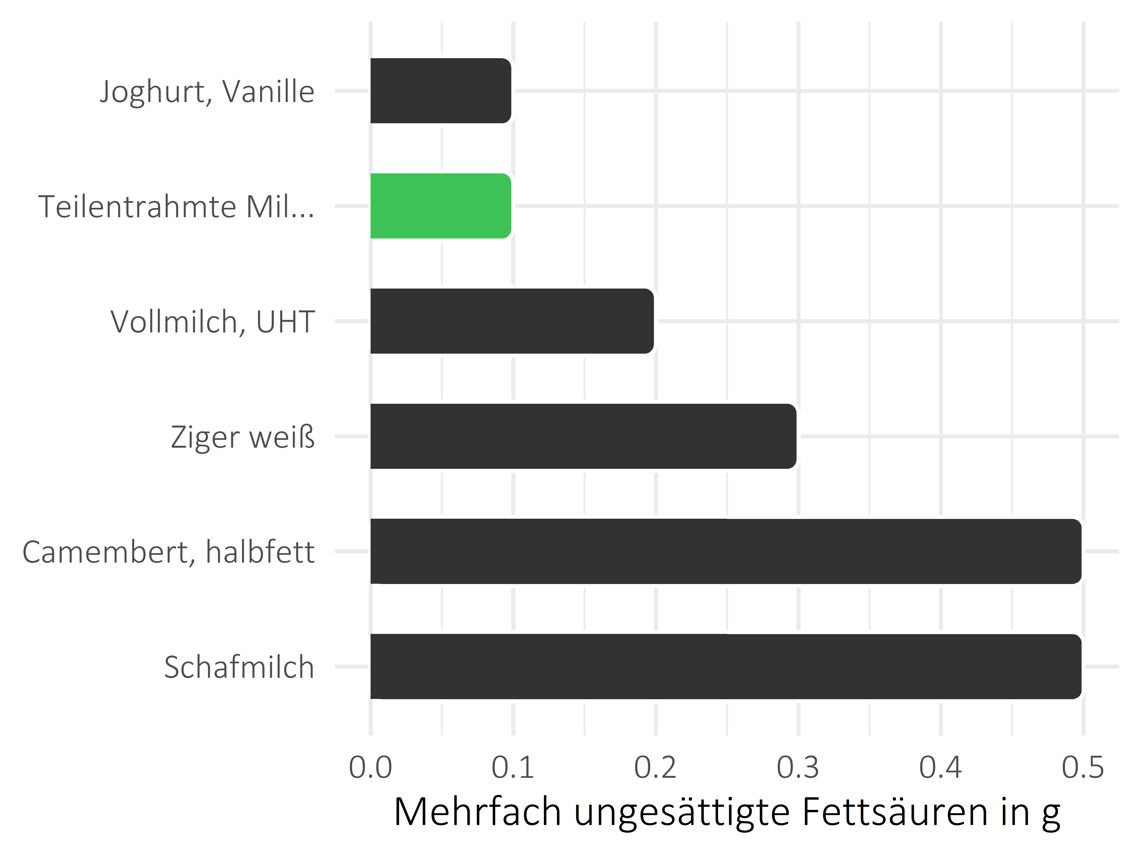 Milchprodukte mehrfach ungesättigte Fettsäuren