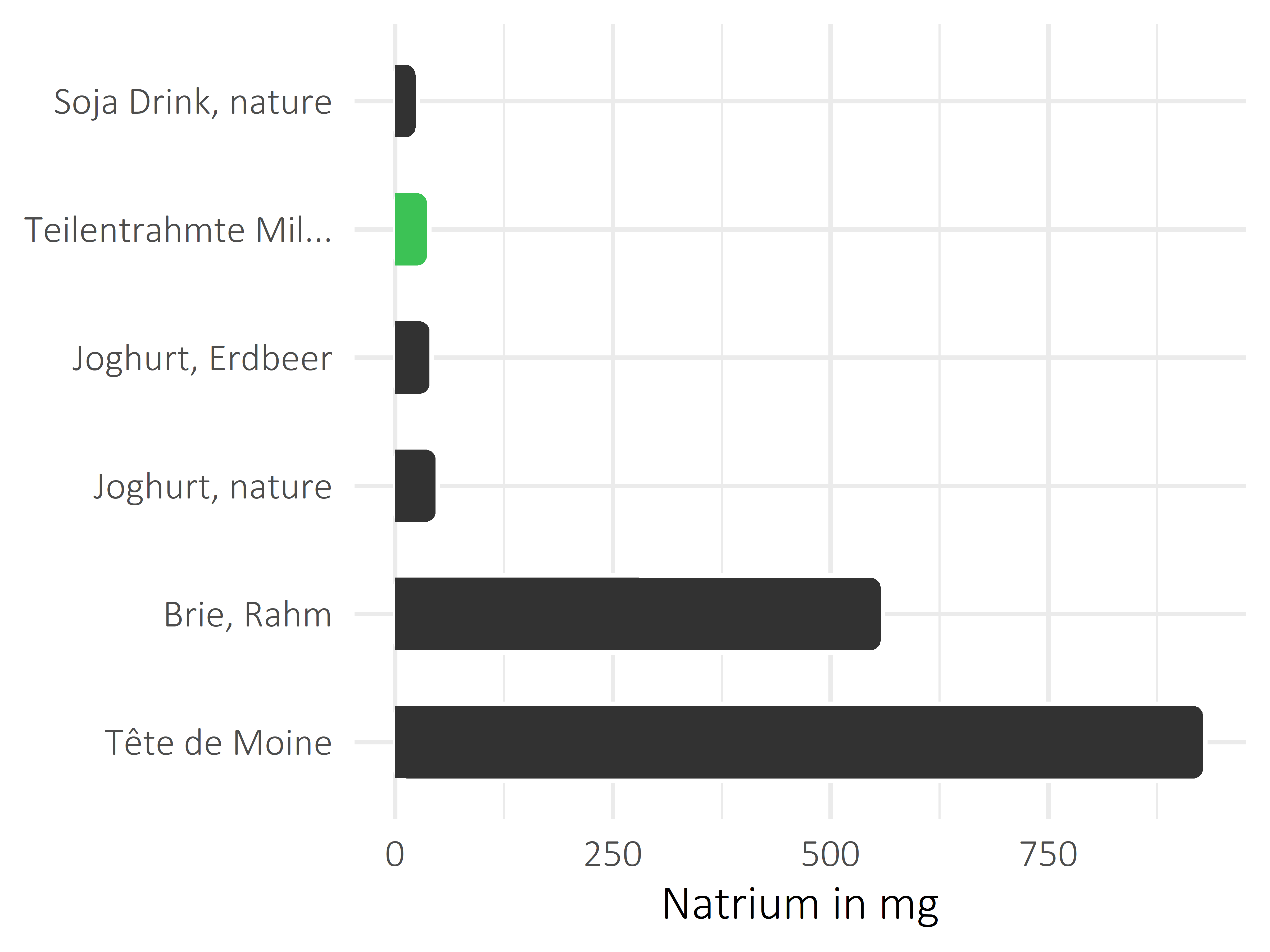 Milchprodukte Natrium