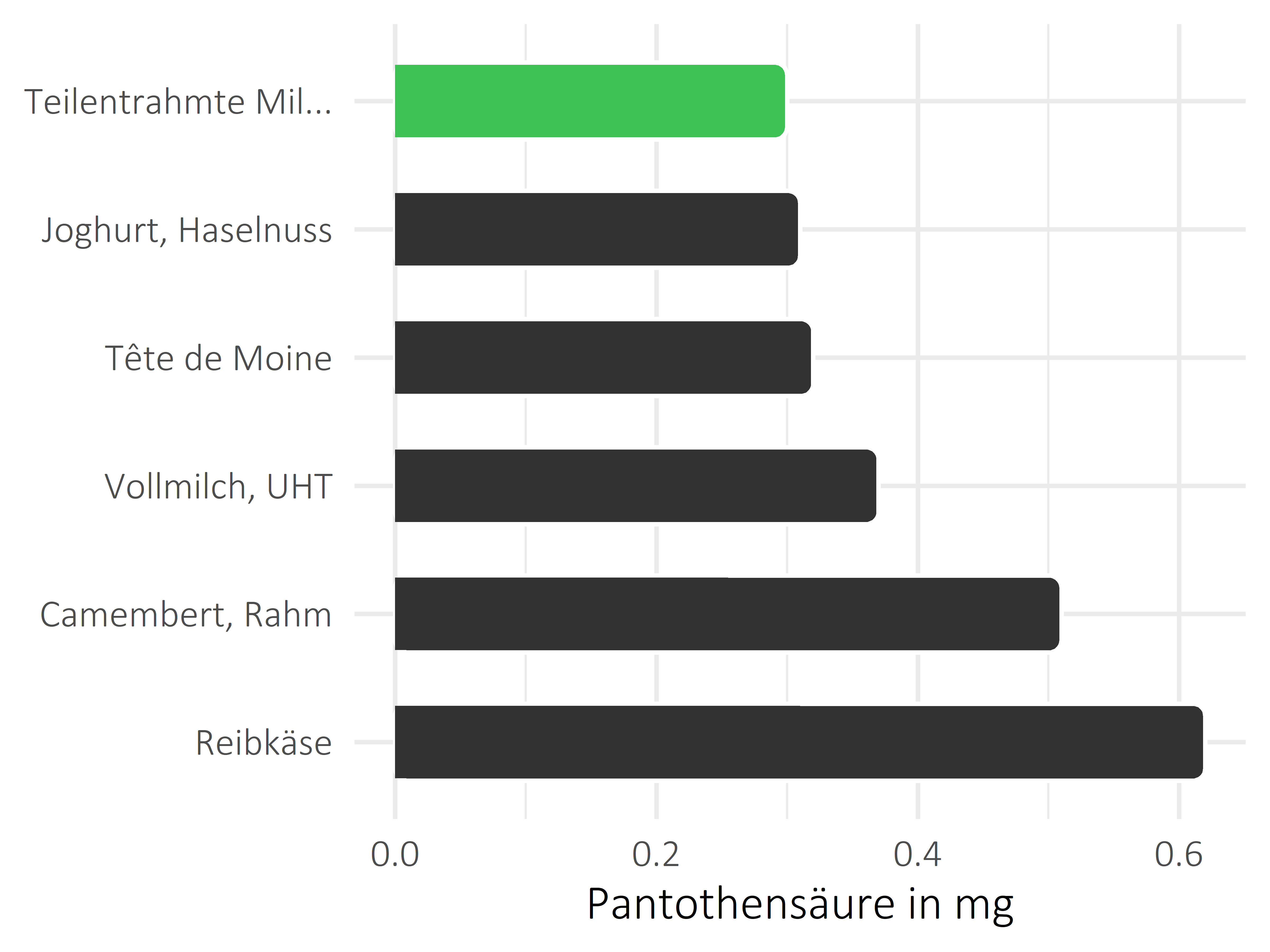 Milchprodukte Pantothensäure