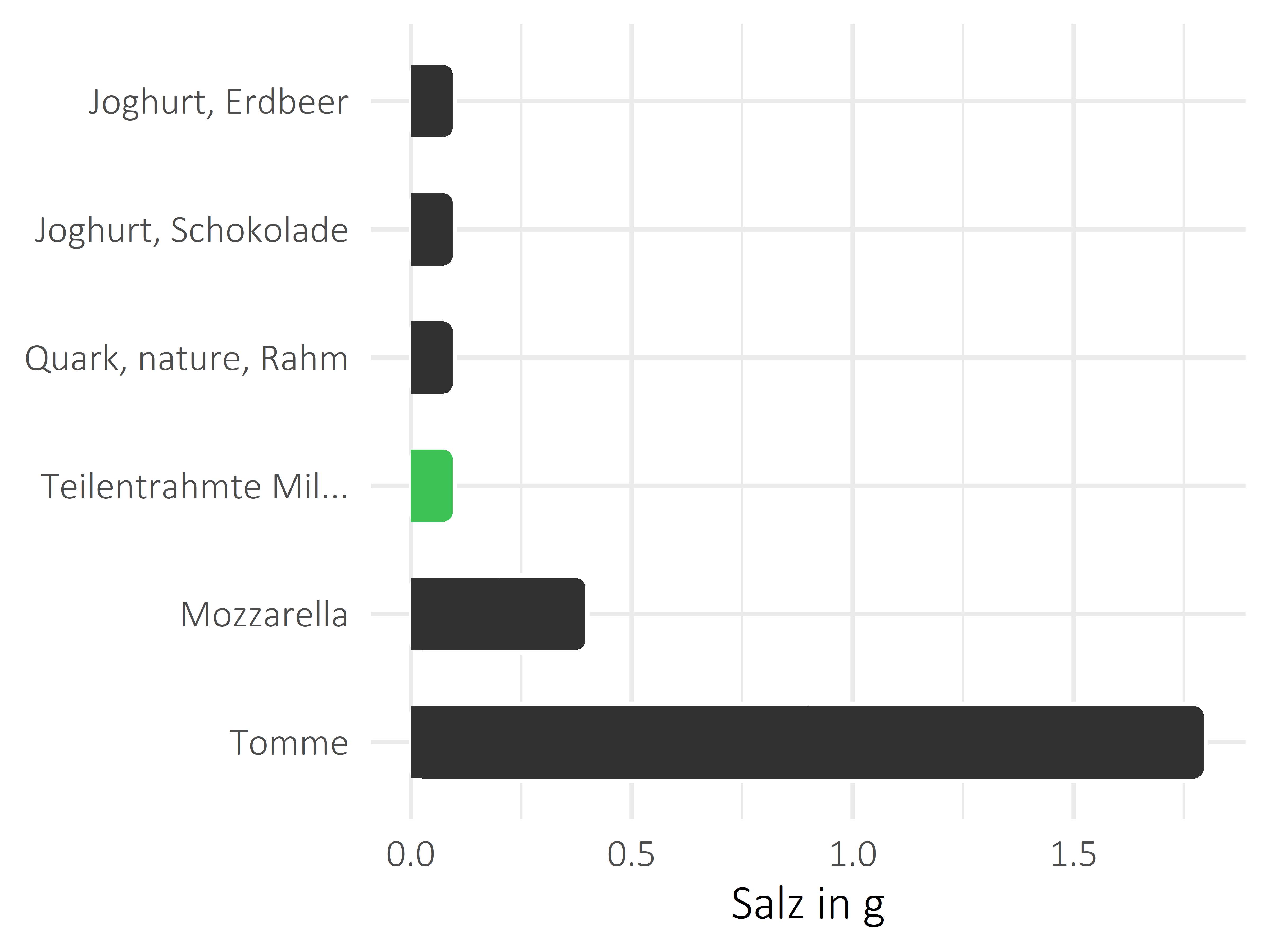 Milchprodukte Salz