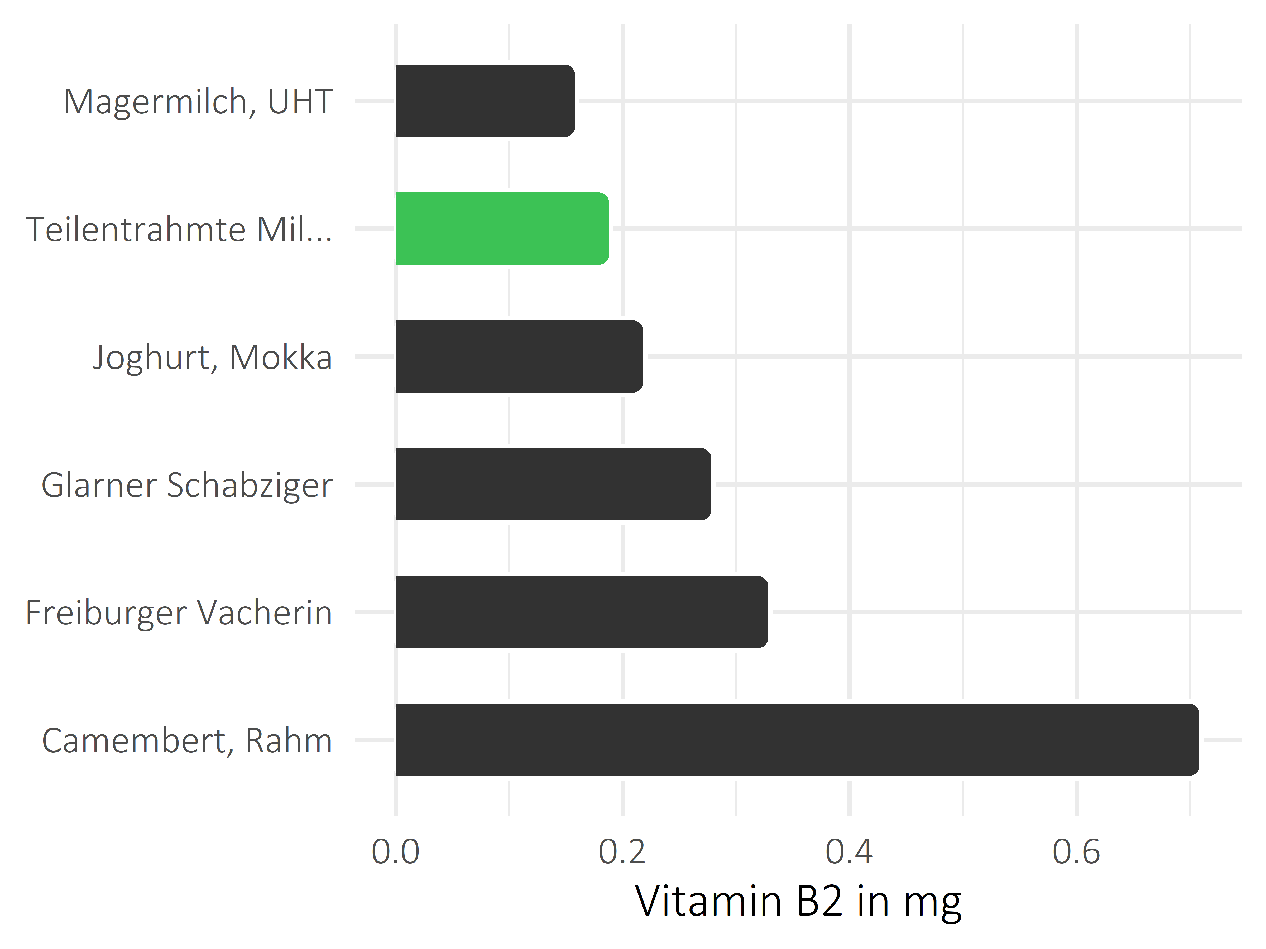 Milchprodukte Vitamin B2