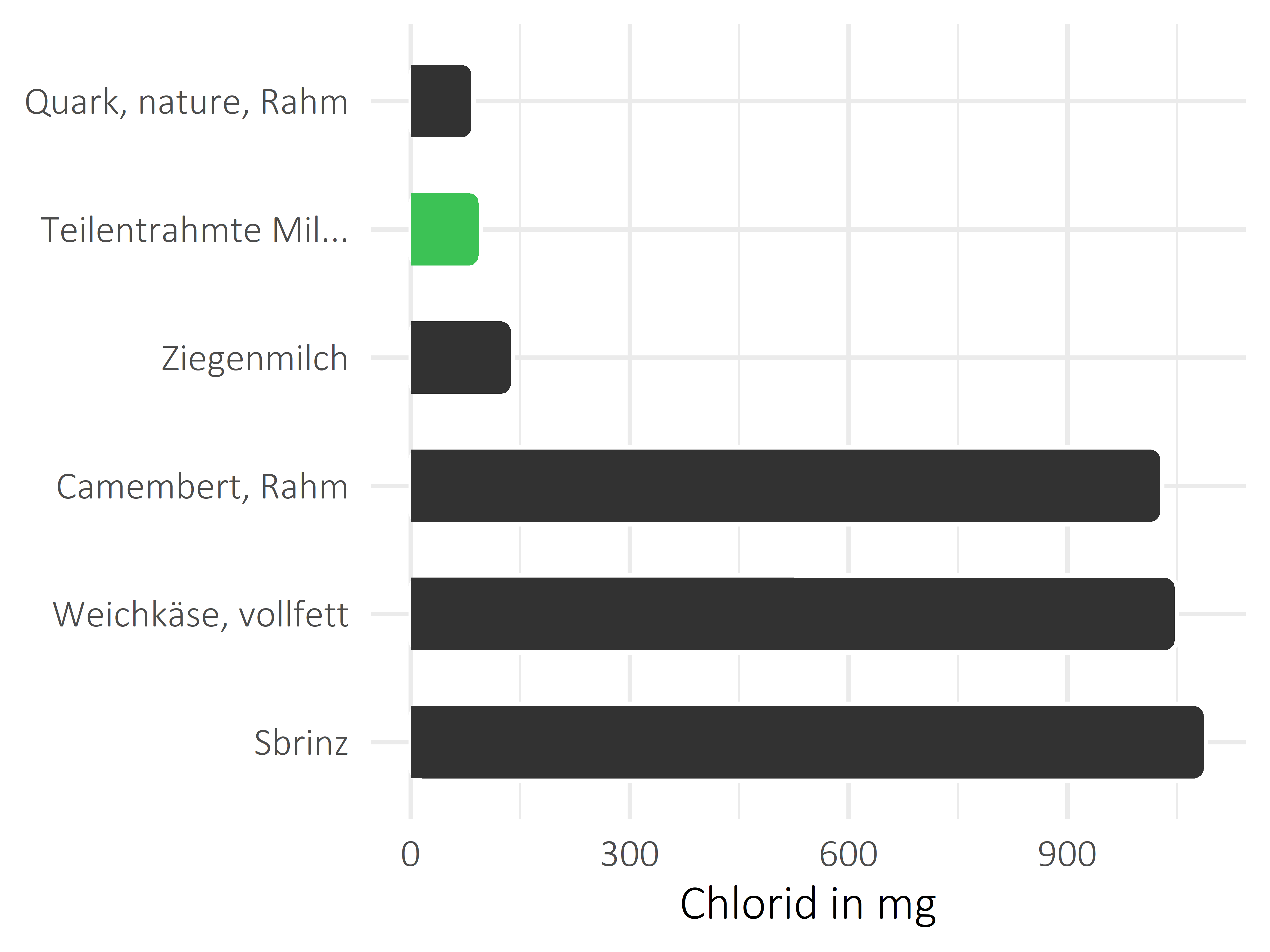 Milchprodukte Chlorid