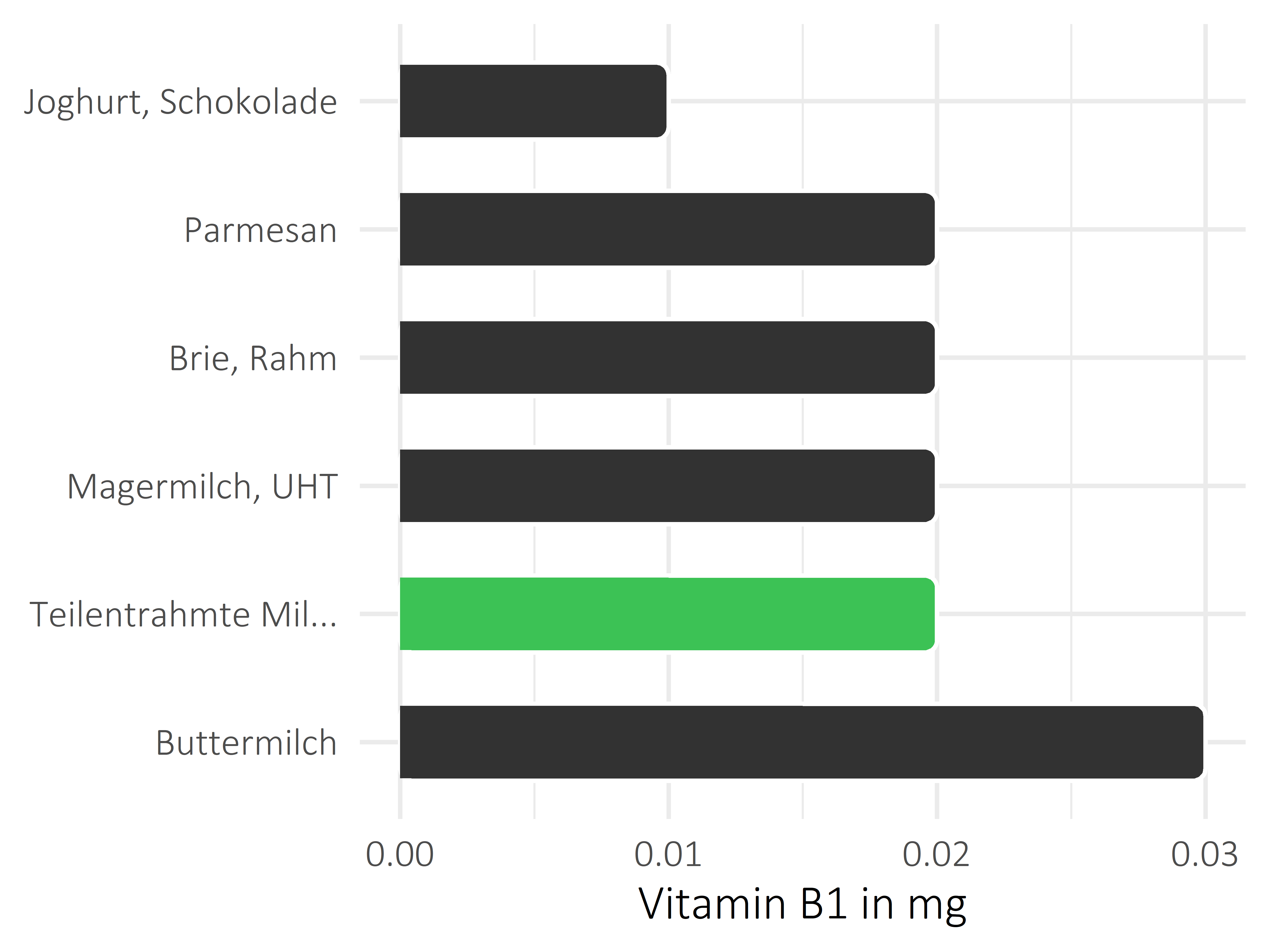 Milchprodukte Thiamin