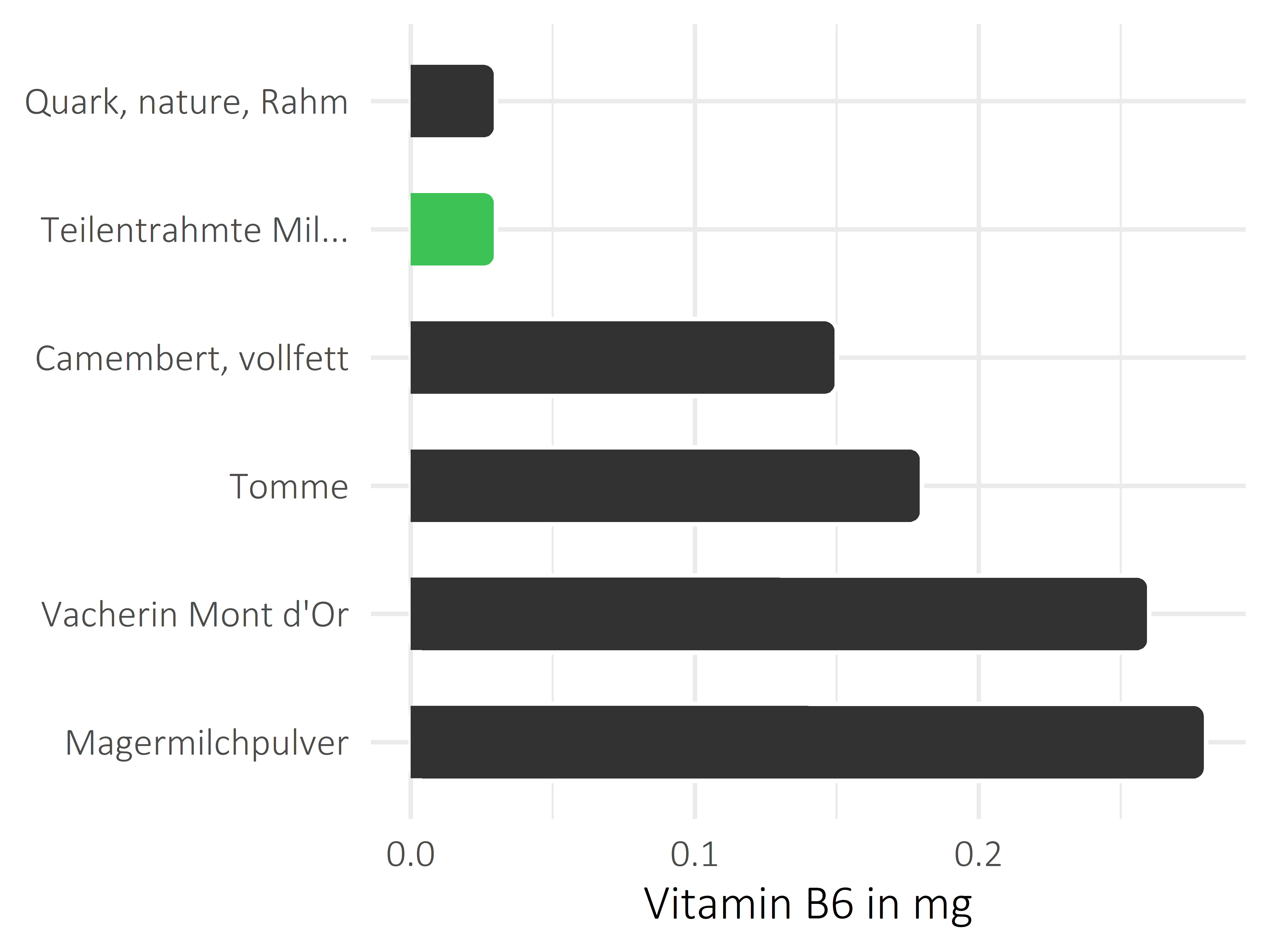 Milchprodukte Vitamin B6