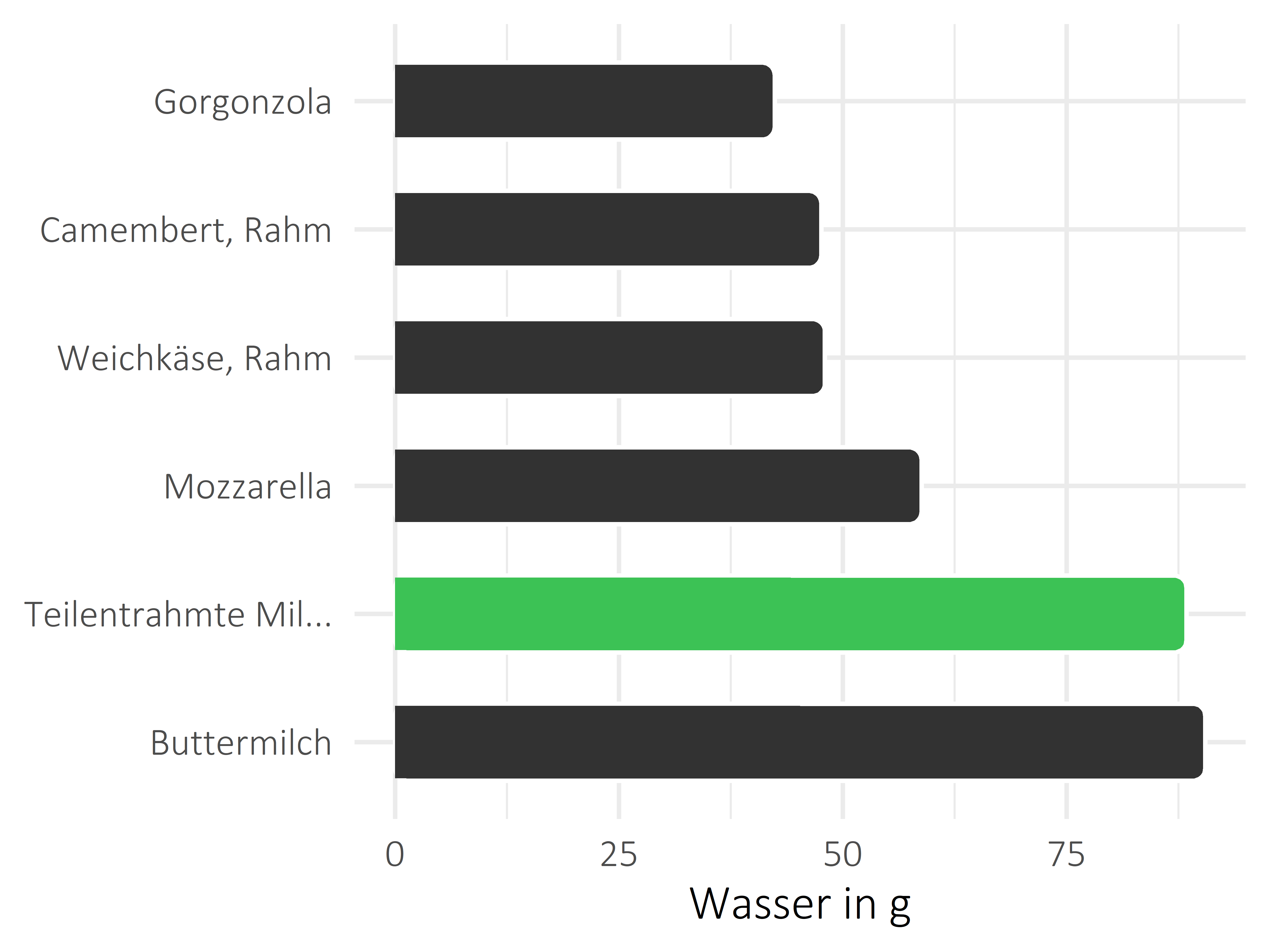 Milchprodukte Wasser