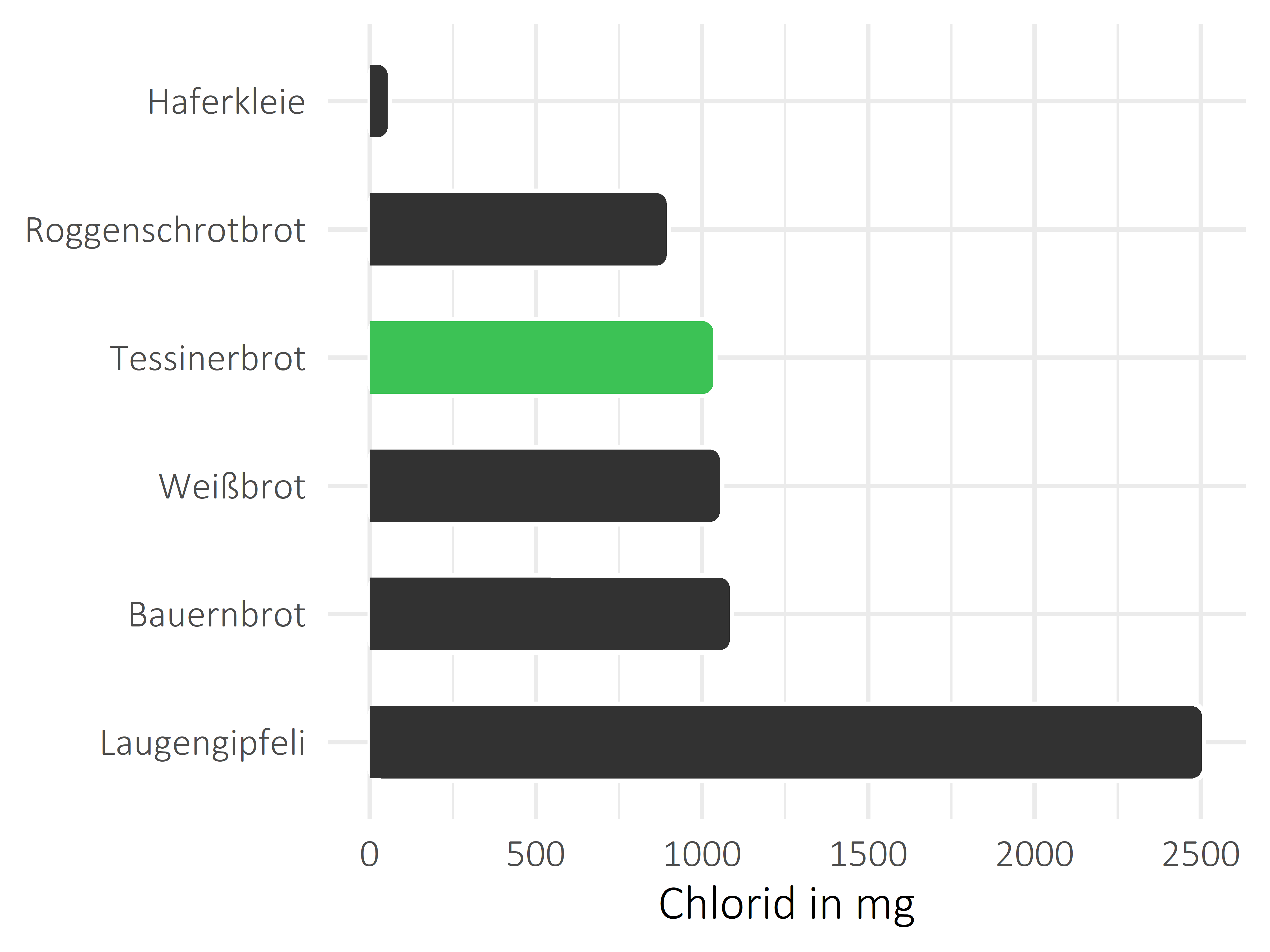 Brote, Flocken und Frühstückscerealien Chlorid