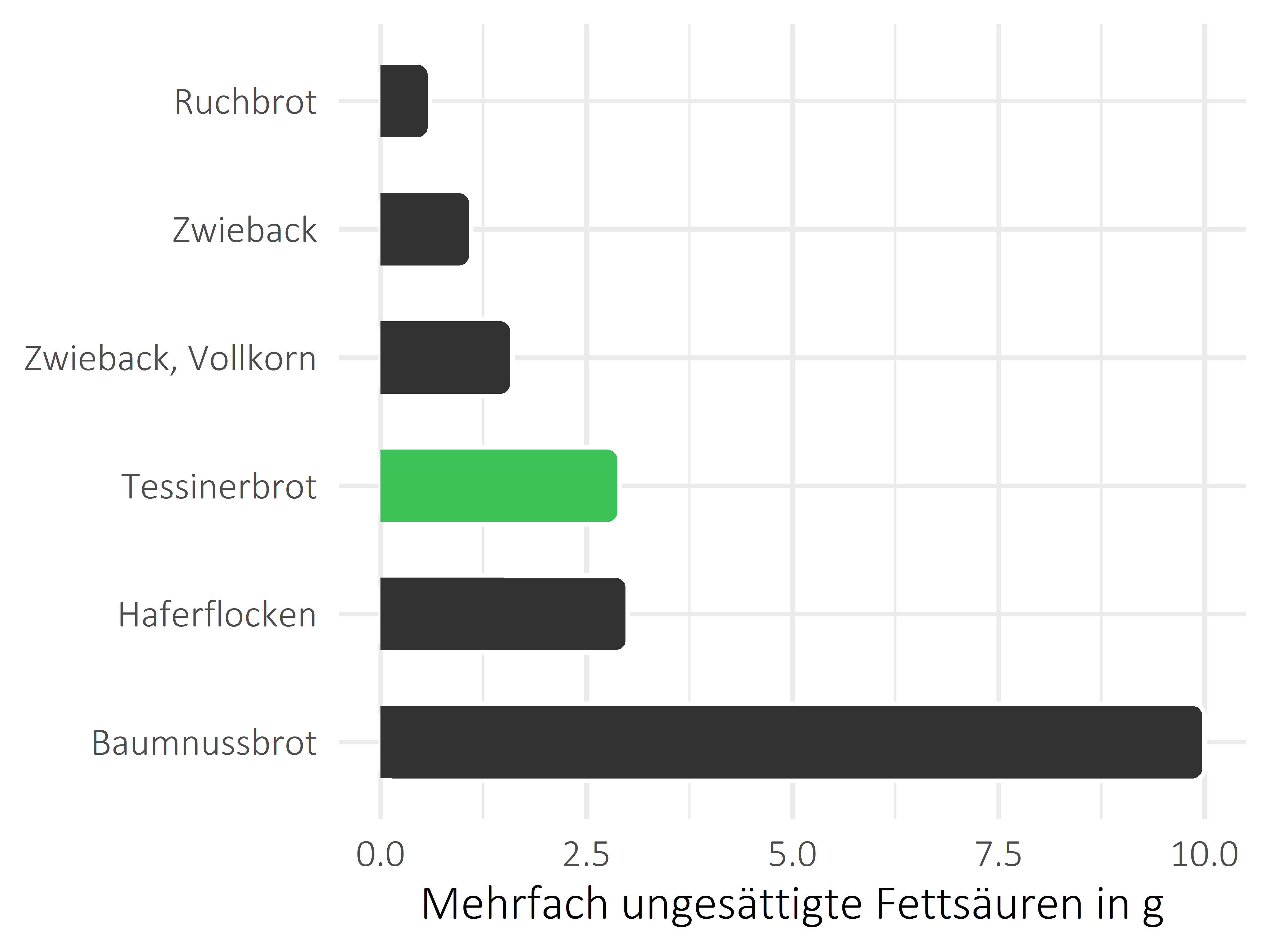 Brote, Flocken und Frühstückscerealien mehrfach ungesättigte Fettsäuren