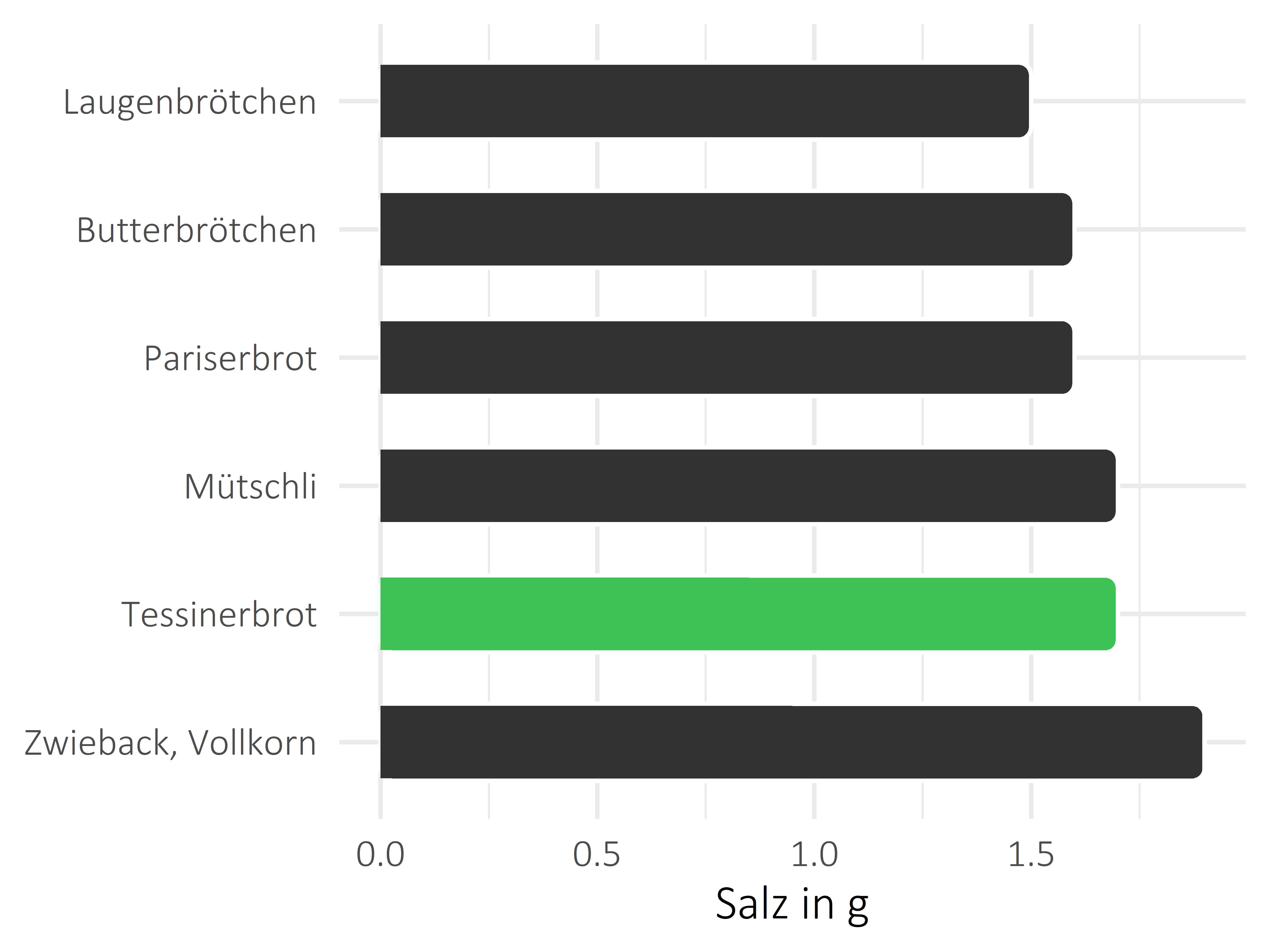 Brote, Flocken und Frühstückscerealien Salz