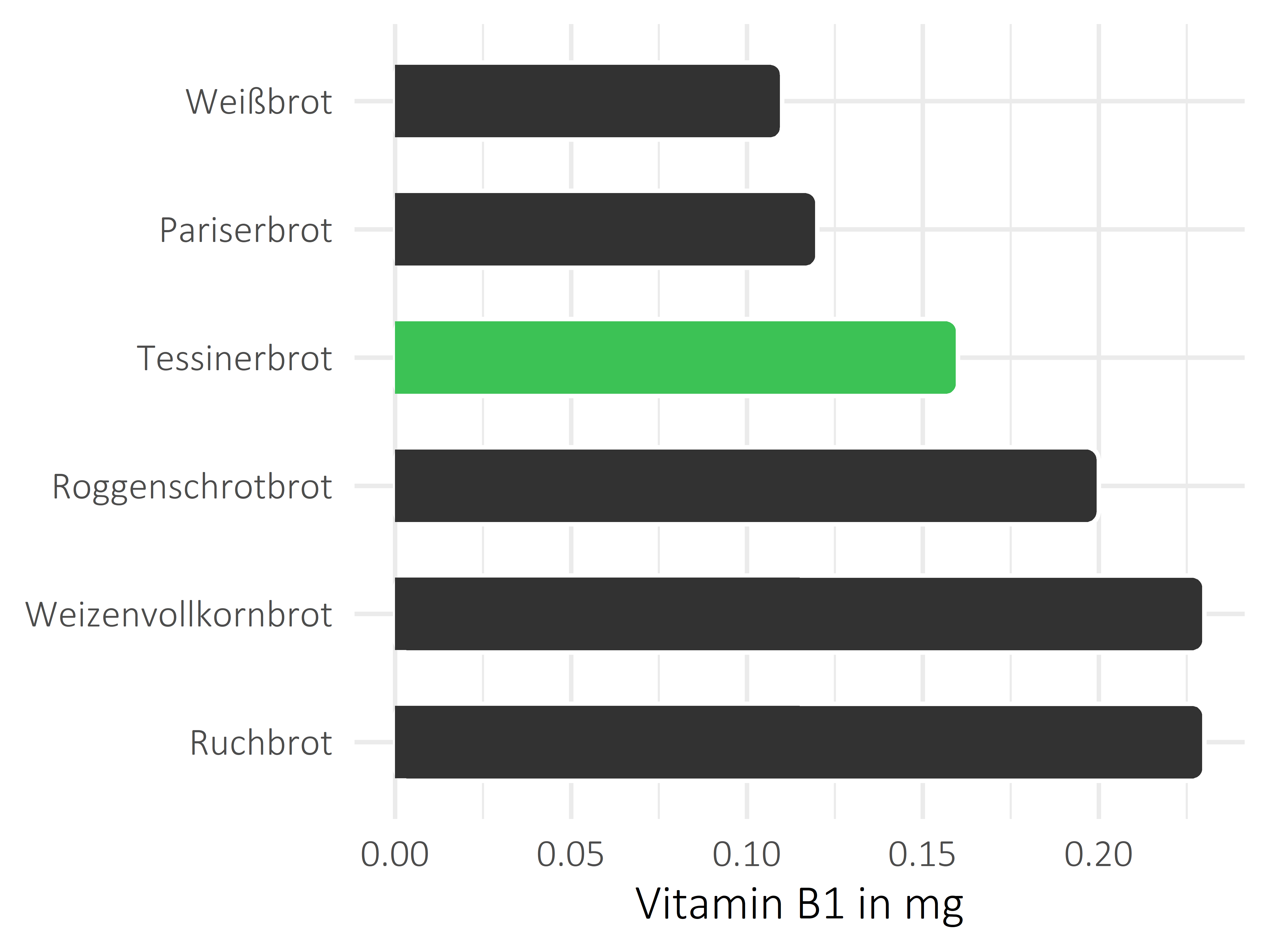 Brote, Flocken und Frühstückscerealien Thiamin