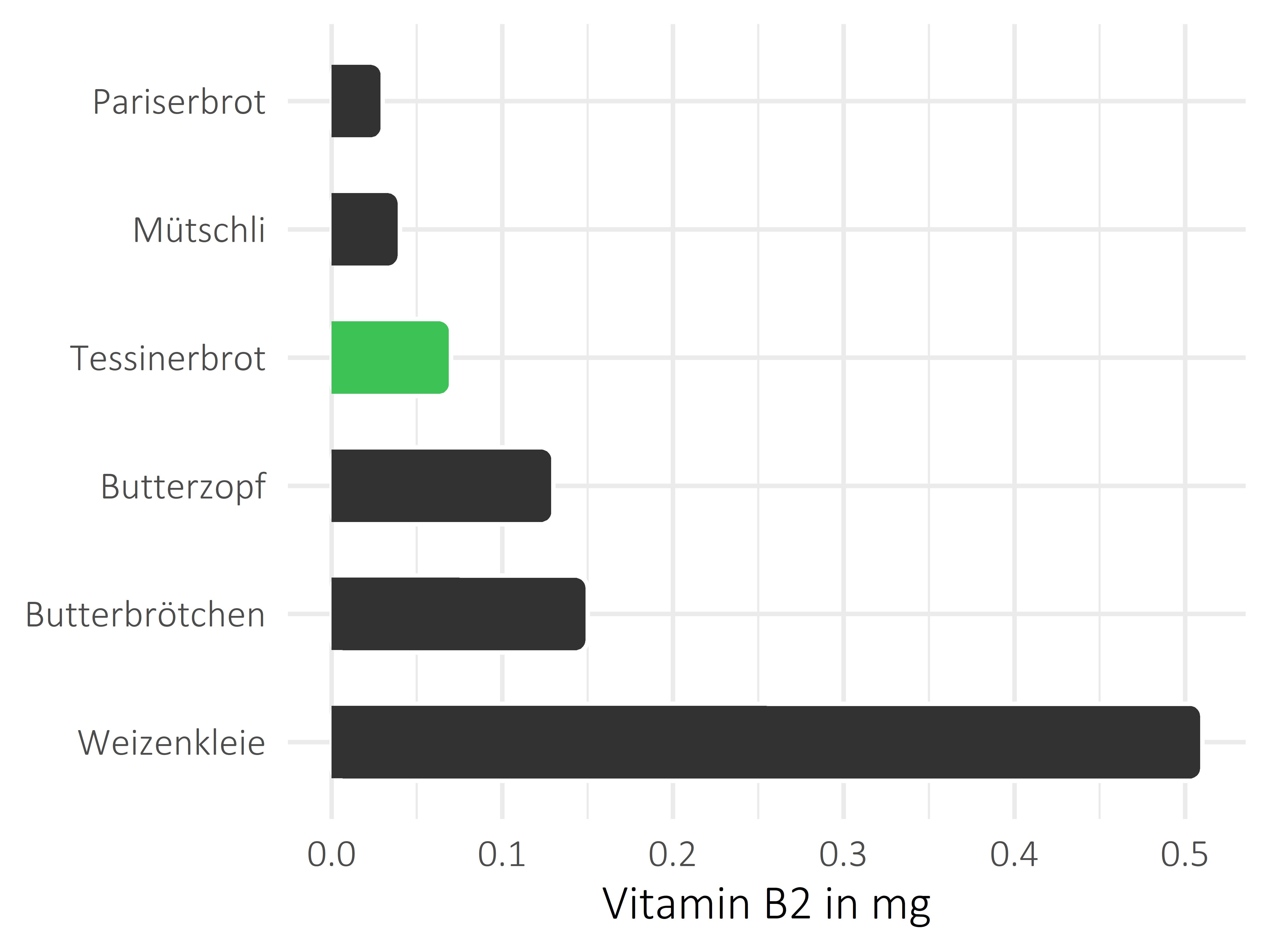 Brote, Flocken und Frühstückscerealien Vitamin B2