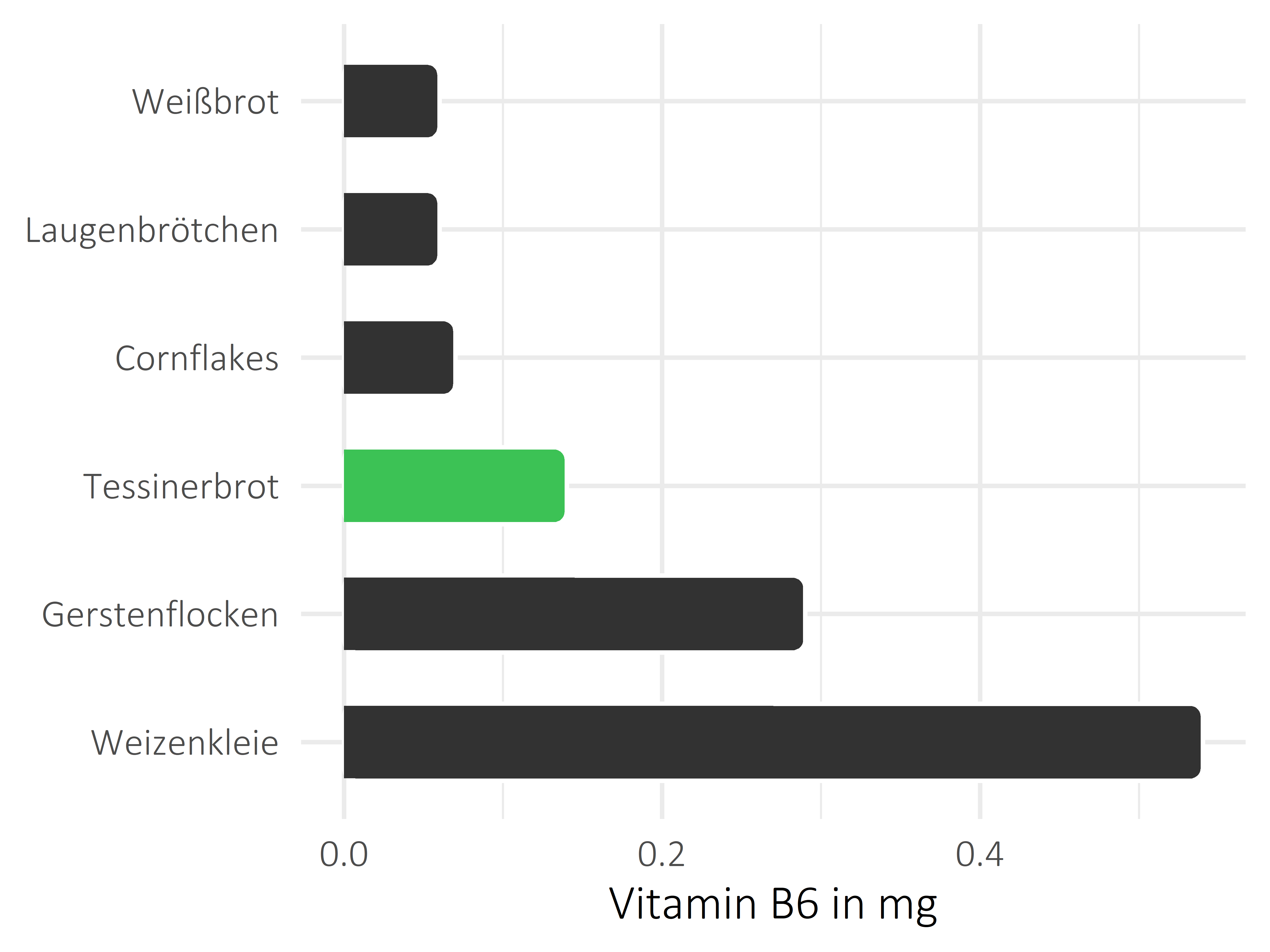 Brote, Flocken und Frühstückscerealien Pyridoxin