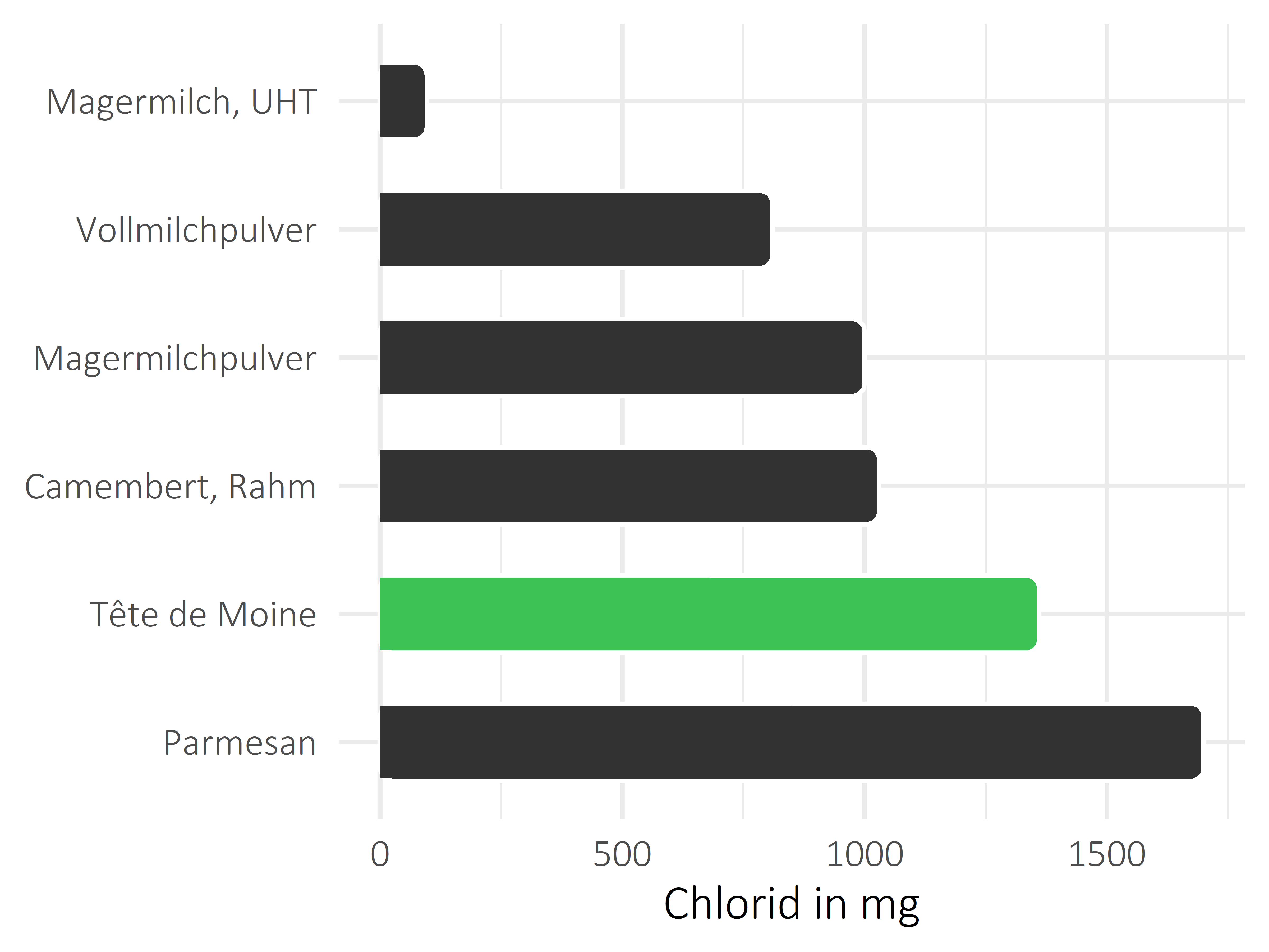 Milchprodukte Chlorid