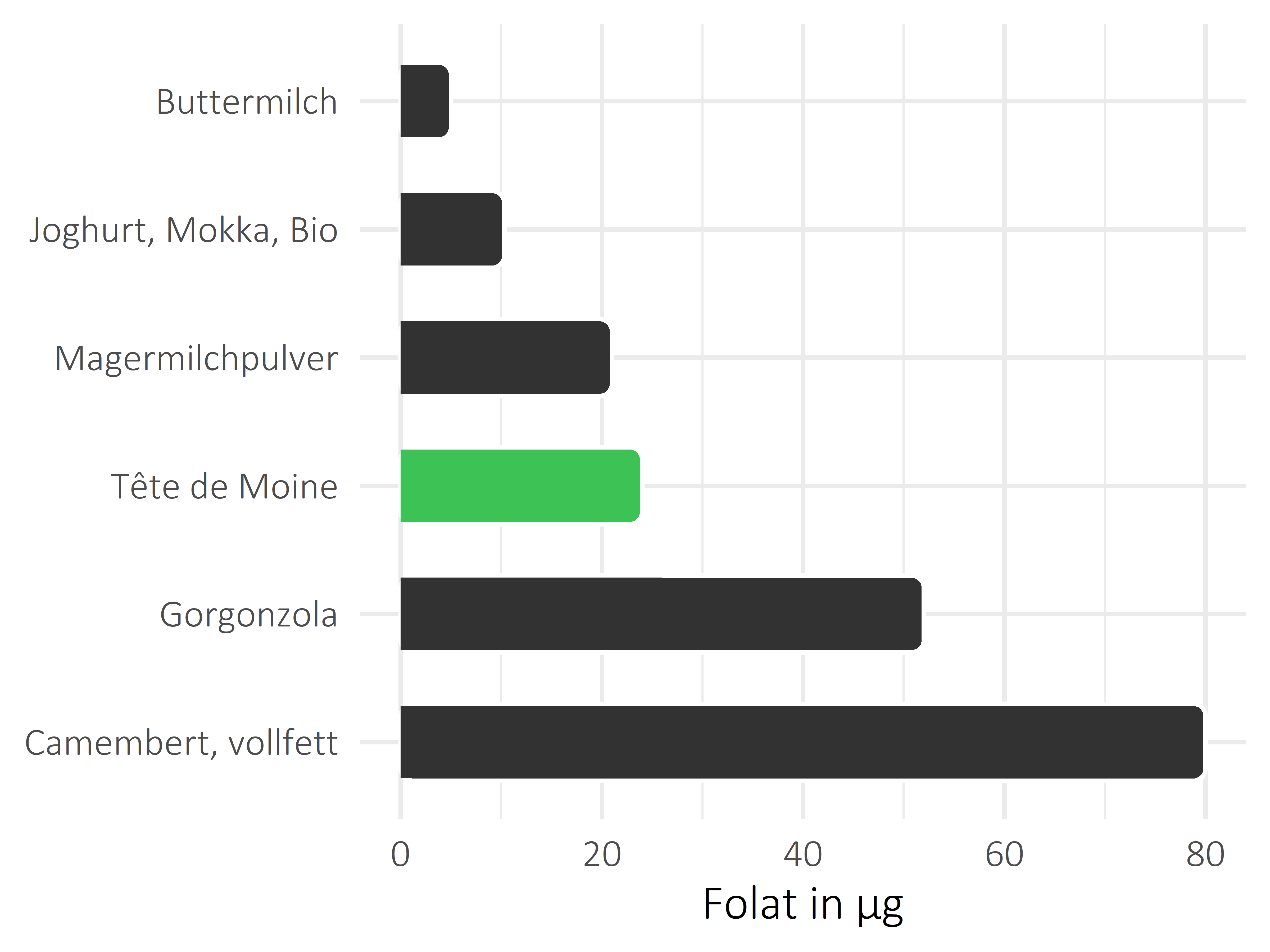 Milchprodukte Folat