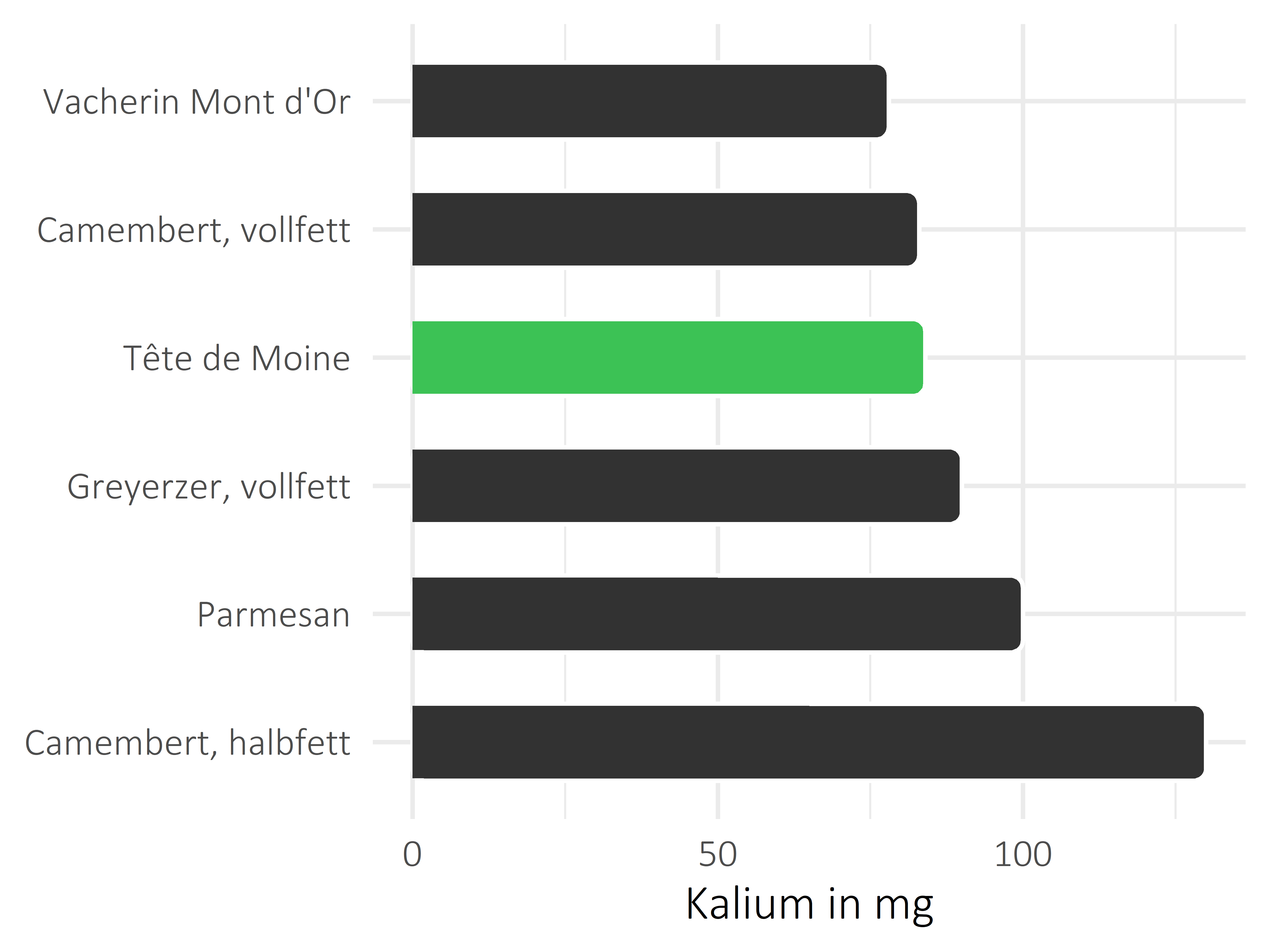 Milchprodukte Kalium