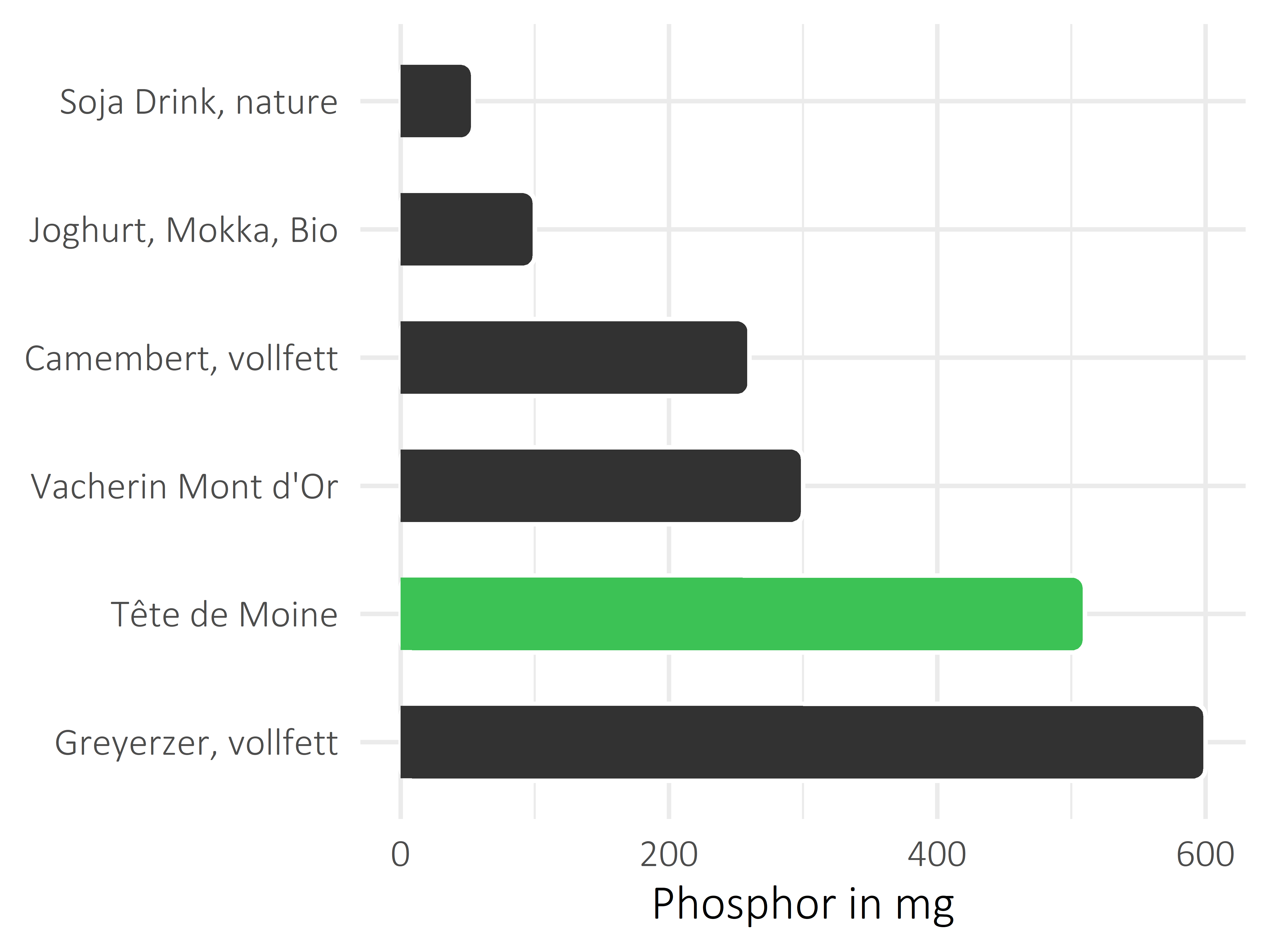 Milchprodukte Phosphor