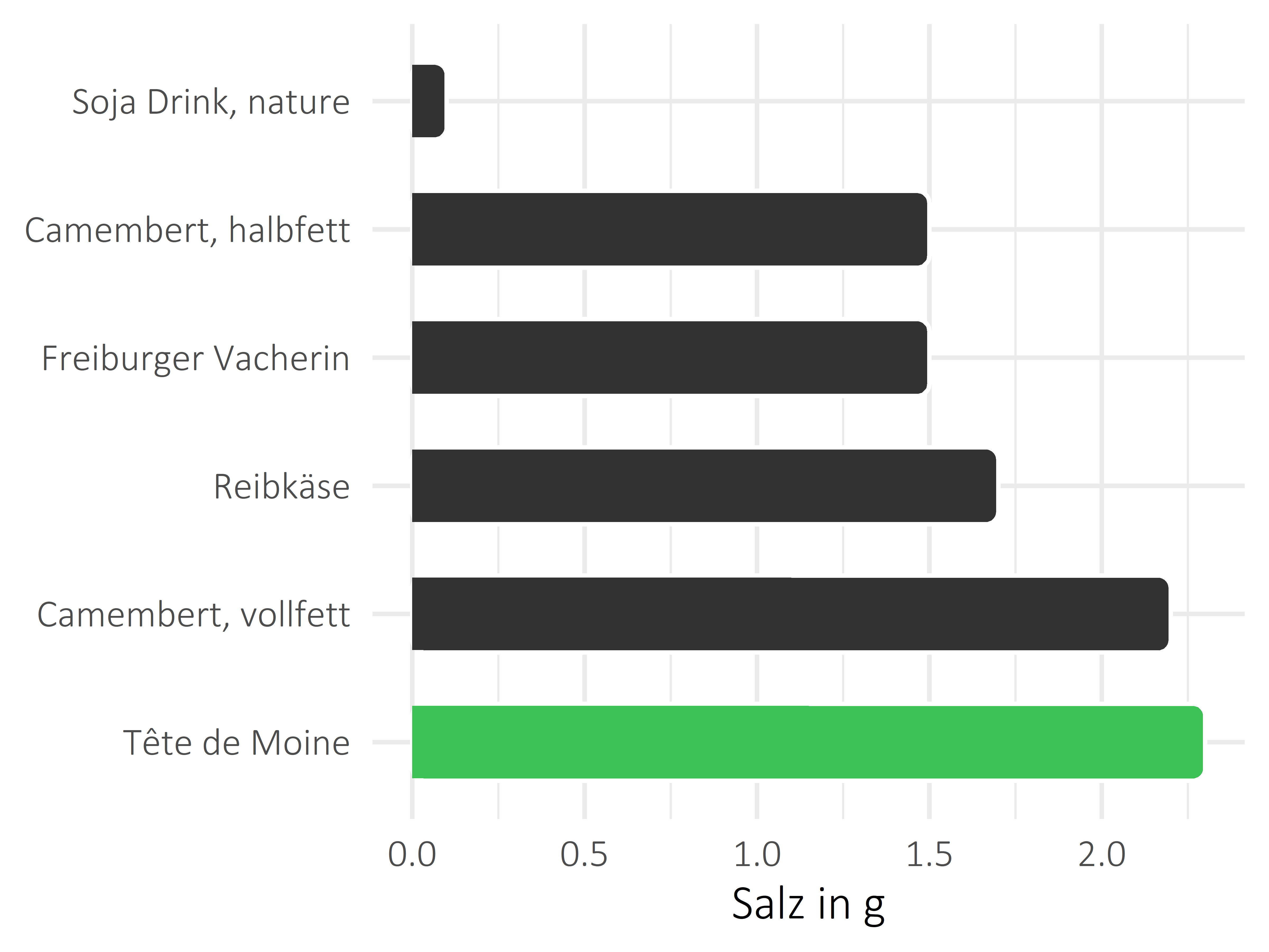 Milchprodukte Salz